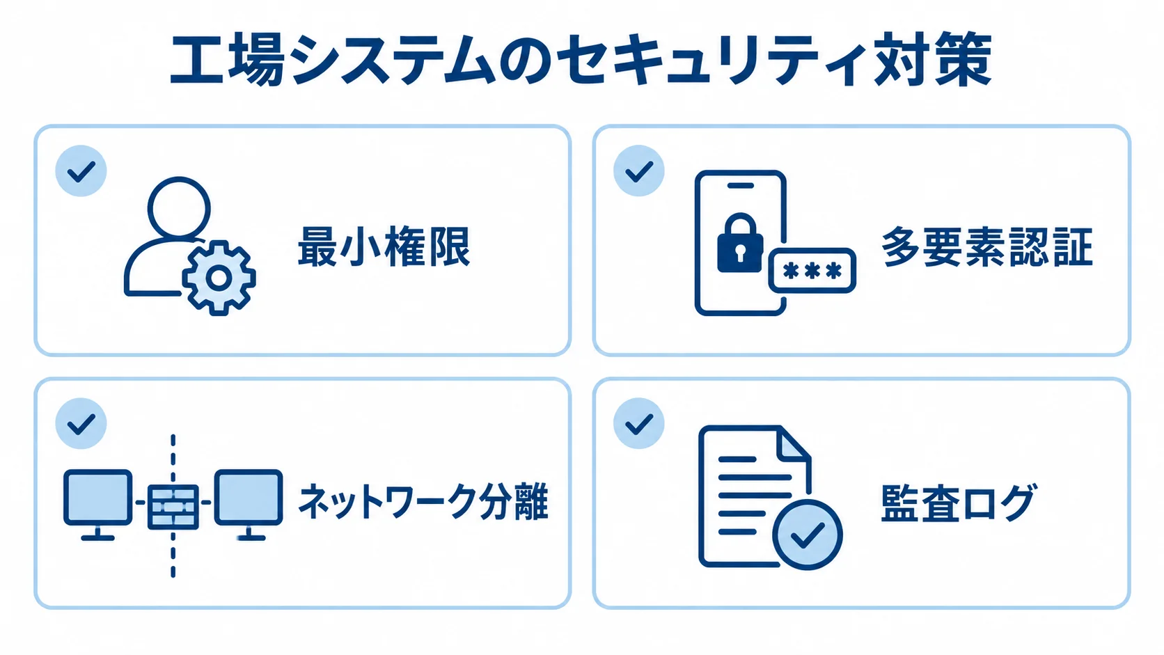 工場システムで確認するセキュリティ対策 工場システムの対策として最小権限、多要素認証、ネットワーク分離、監査ログを並べた図。