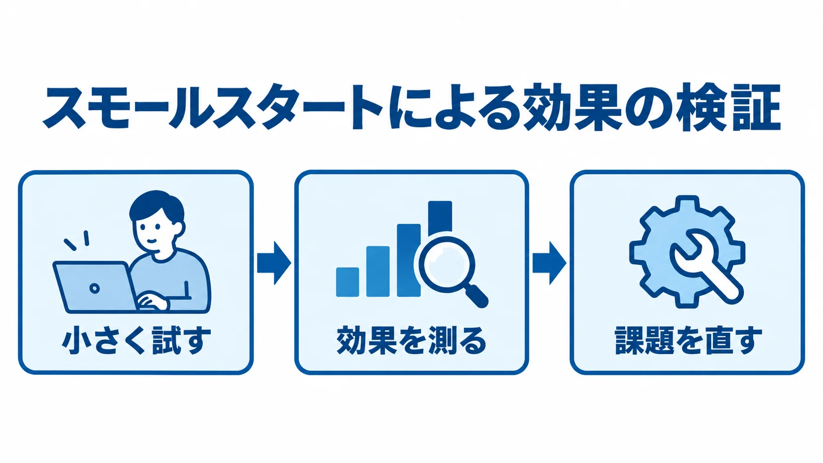 ROIを実データで確かめる段階的な進め方 小さく試す、効果を測る、課題を直すの順に進む3段階のフロー図。
