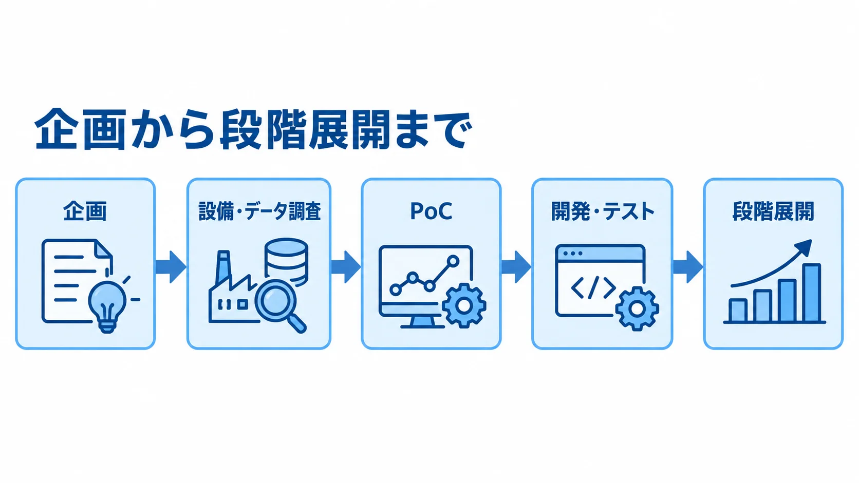 製造IoTの企画から段階展開までを示すフロー図 企画、設備・データ調査、PoC、開発・テスト、段階展開の順に並ぶ製造IoTの導入フロー図。