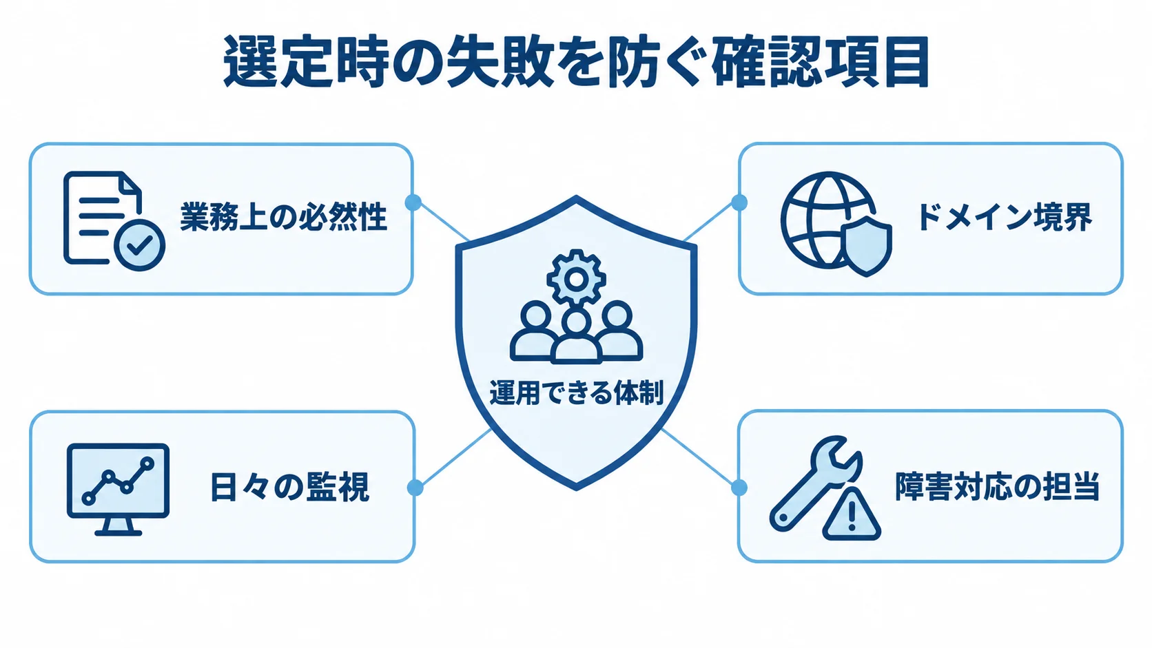 選定時に確認する失敗回避の要素 運用できる体制を中心に、業務上の必然性、ドメイン境界、日々の監視、障害対応の担当を周囲に示した図。