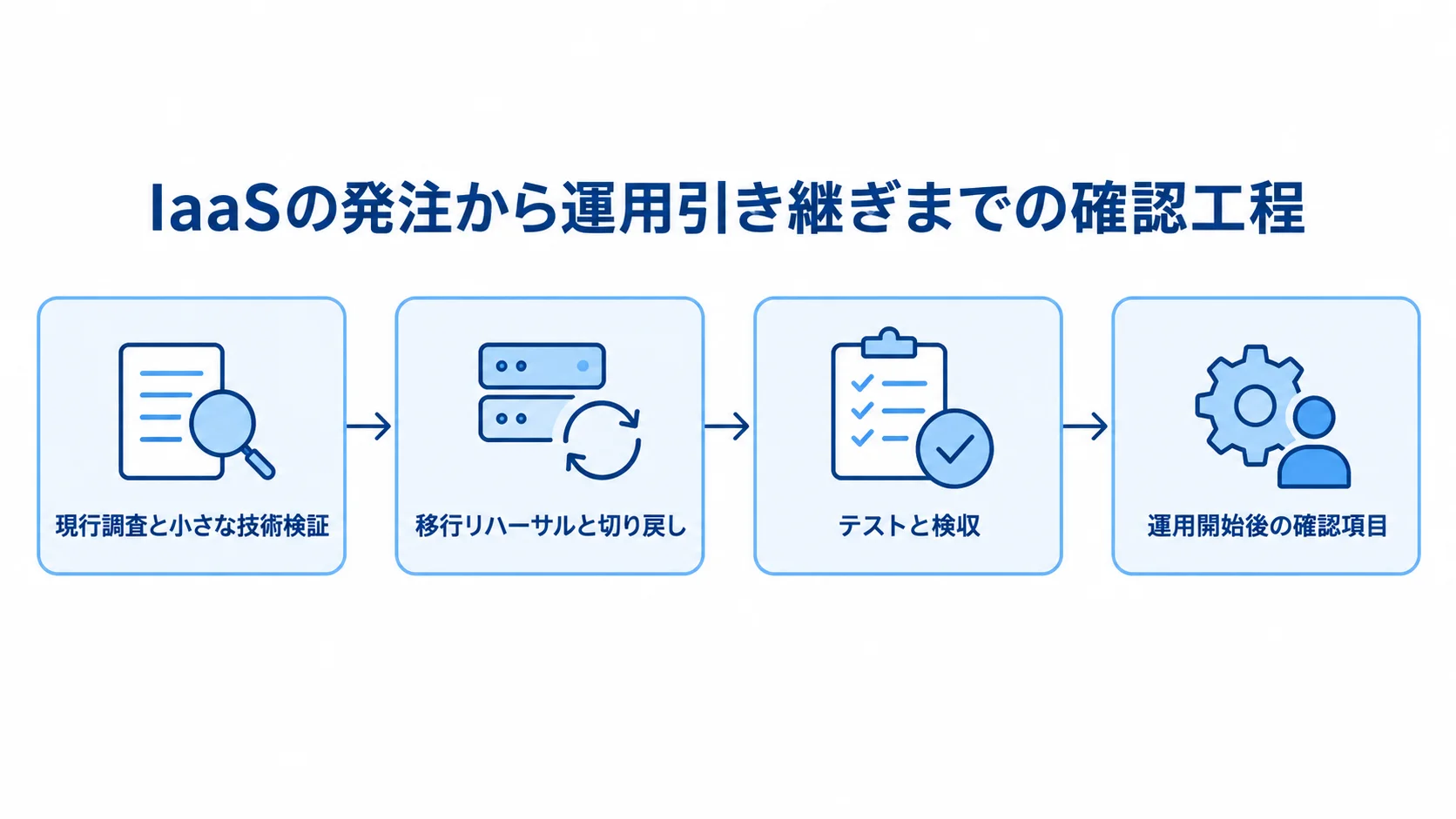 IaaSの発注から運用引き継ぎまでの工程 現行調査と技術検証から、移行リハーサル、テストと検収、運用開始後の確認へ進む4工程の図。