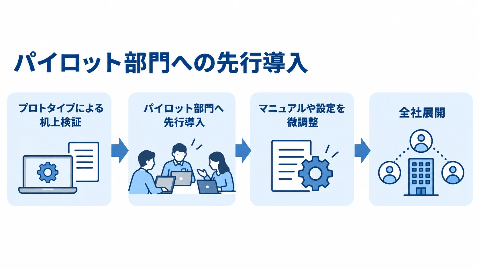 配送管理システムのPoC後に進める段階的な導入 プロトタイプによる机上検証からパイロット部門への先行導入、調整を経て全社展開へ進む流れの図。