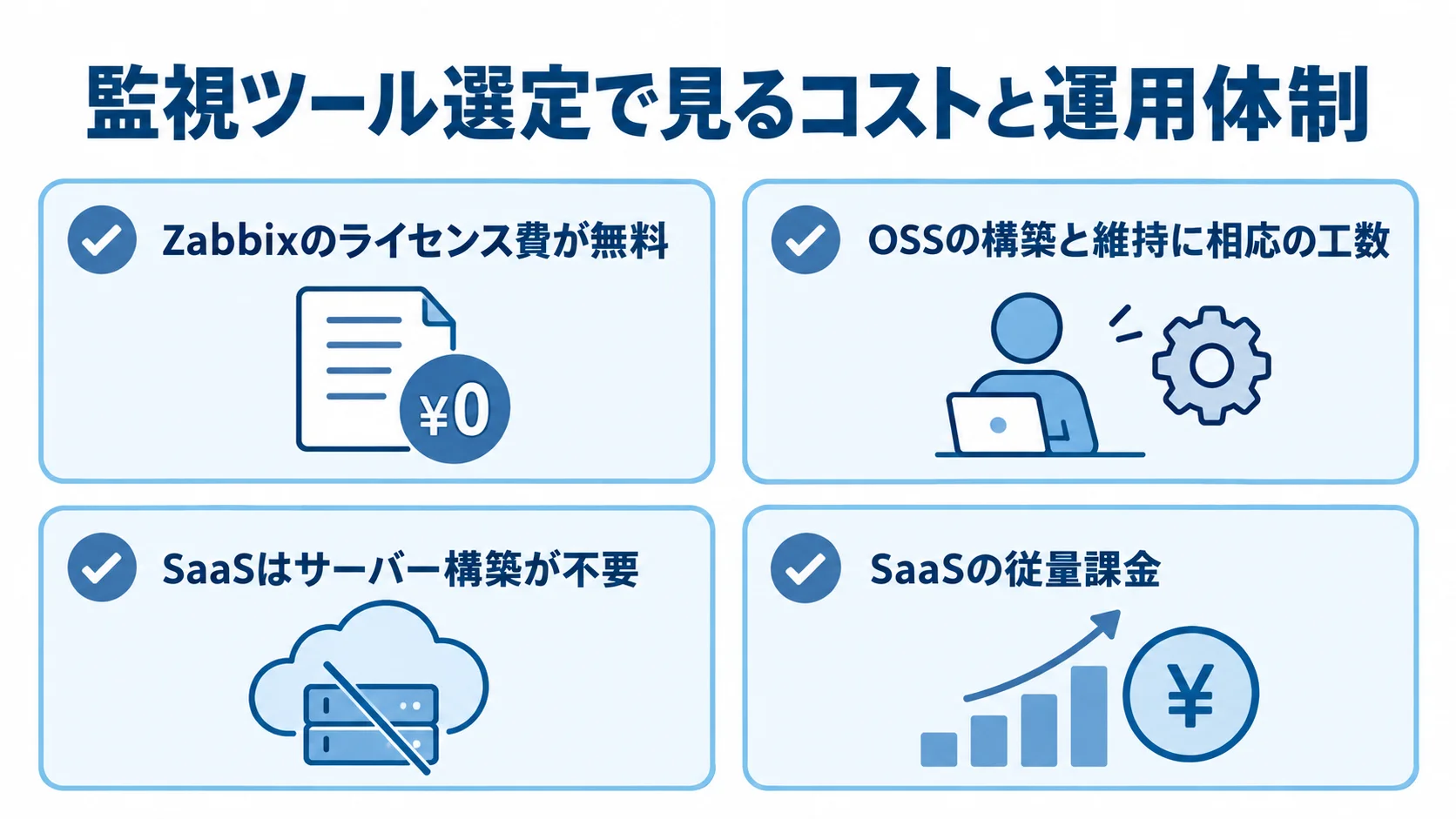 OSS監視とSaaS監視の選定項目を示す図 OSS監視とSaaS監視の選定に関わるライセンス費、構築と維持の工数、導入準備、従量課金を4枚のカードで示した図。