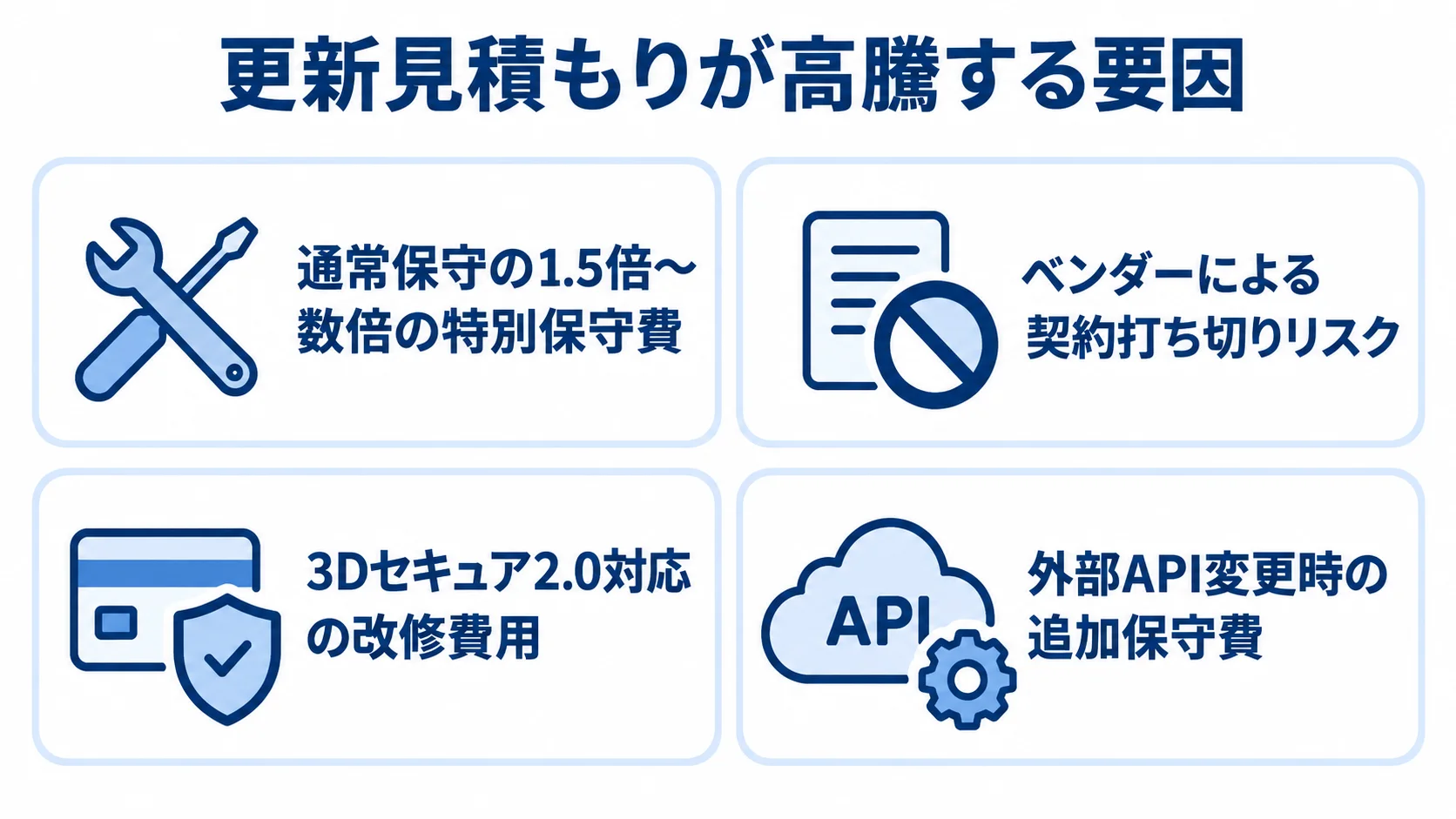 保守契約の更新見積もりが高騰する要因 特別保守と外部API仕様変更を、費用上昇の要因として並べた図。