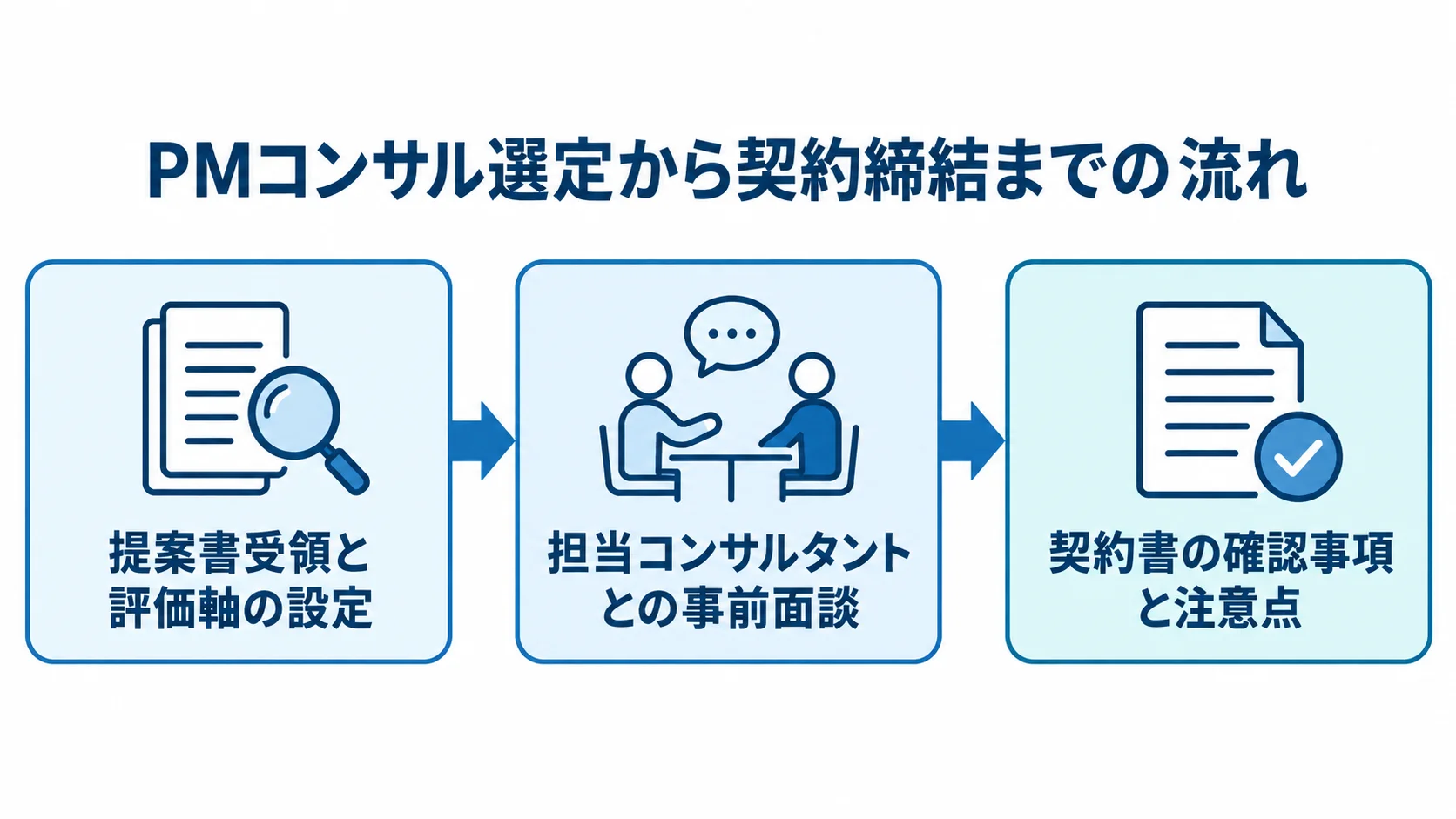 PMコンサルの選定から契約までの流れを示す図 提案書受領と評価軸の設定から、担当コンサルタントとの事前面談を経て、契約書の確認へ進む3段階の図。