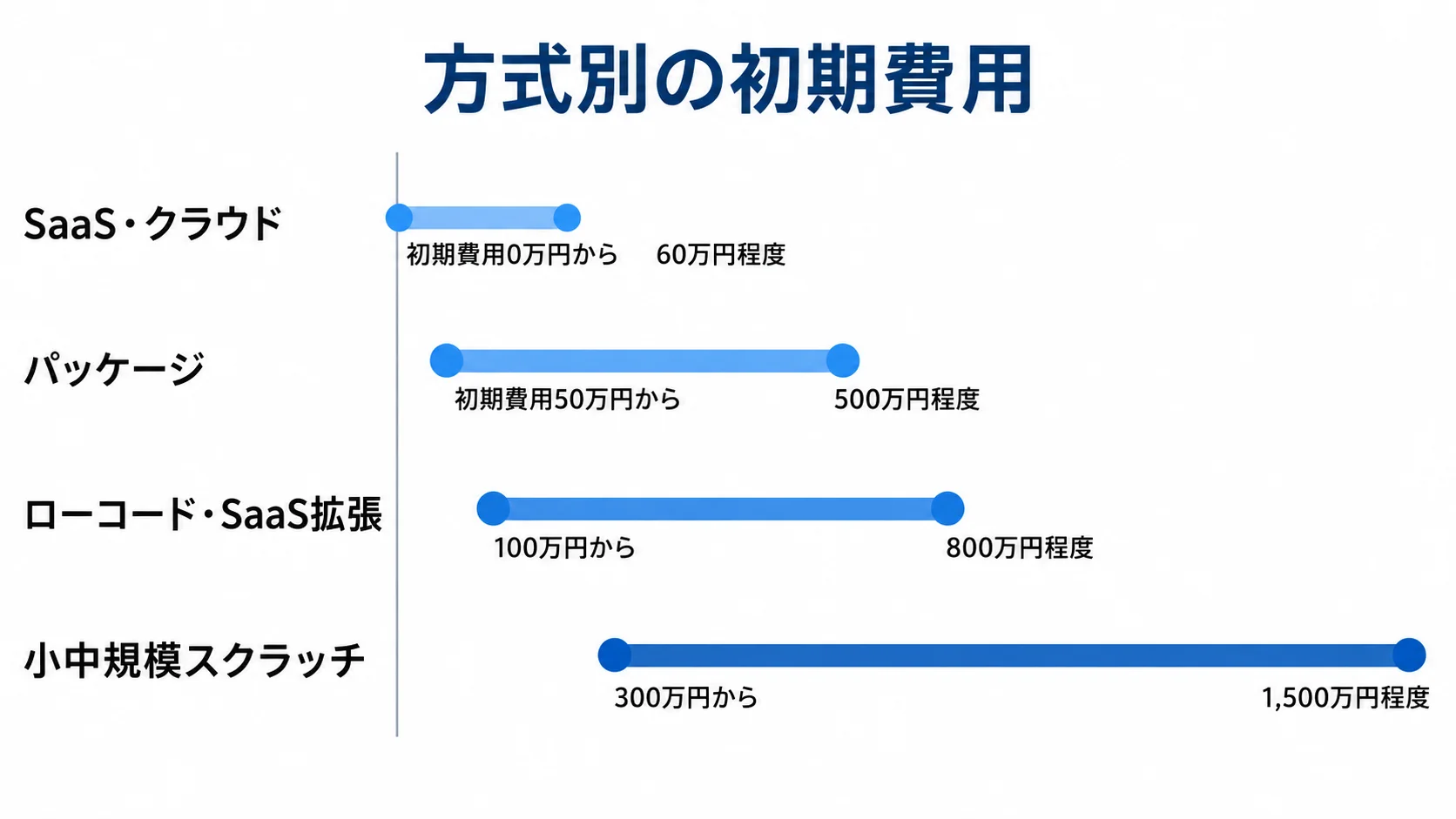 見積価格管理システムの方式別初期費用レンジを比較する図 SaaS・クラウド、パッケージ、ローコード・SaaS拡張、小中規模スクラッチの初期費用レンジを比較する横棒グラフ。