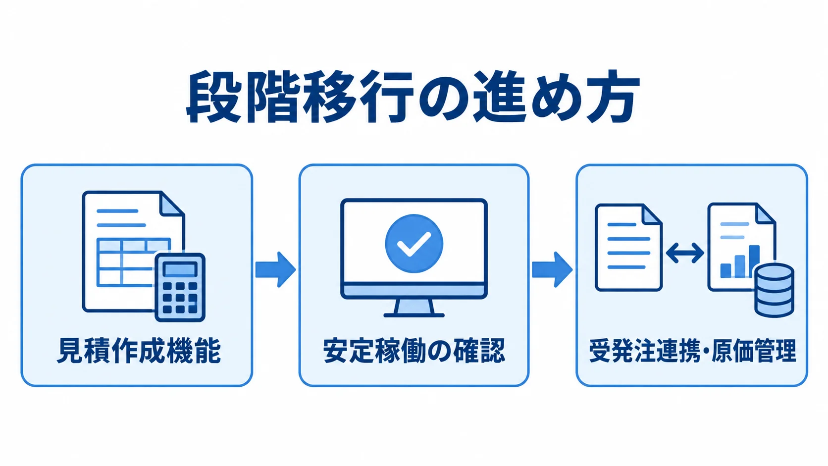 機能ごとに広げる段階移行 見積作成機能から安定稼働の確認を経て、受発注連携や原価管理へ進む段階移行の図解。