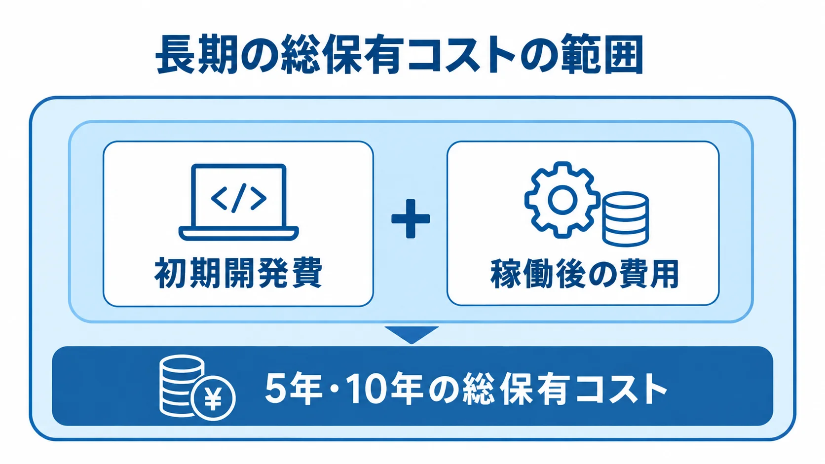初期開発費から稼働後の費用まで含めて、5年・10年の総保有コストを捉える3層の図。