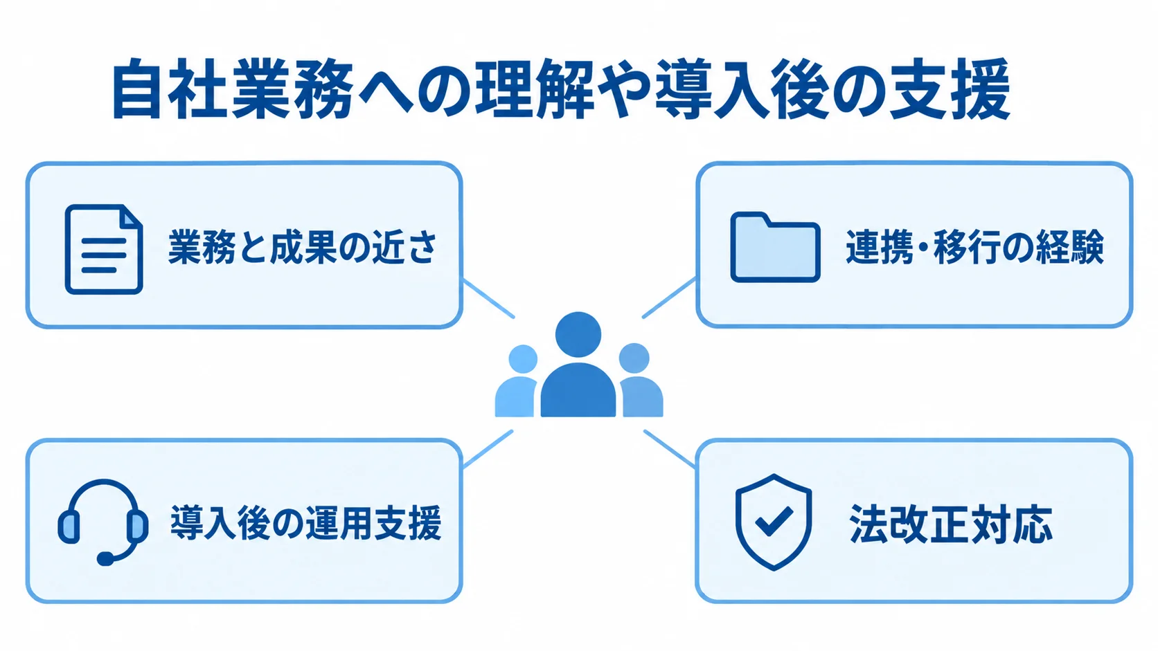 電子帳簿保存システムの委託先を評価する観点 委託先の周囲に業務と成果の近さ、連携・移行の経験、導入後の運用支援、法改正対応を配置した図