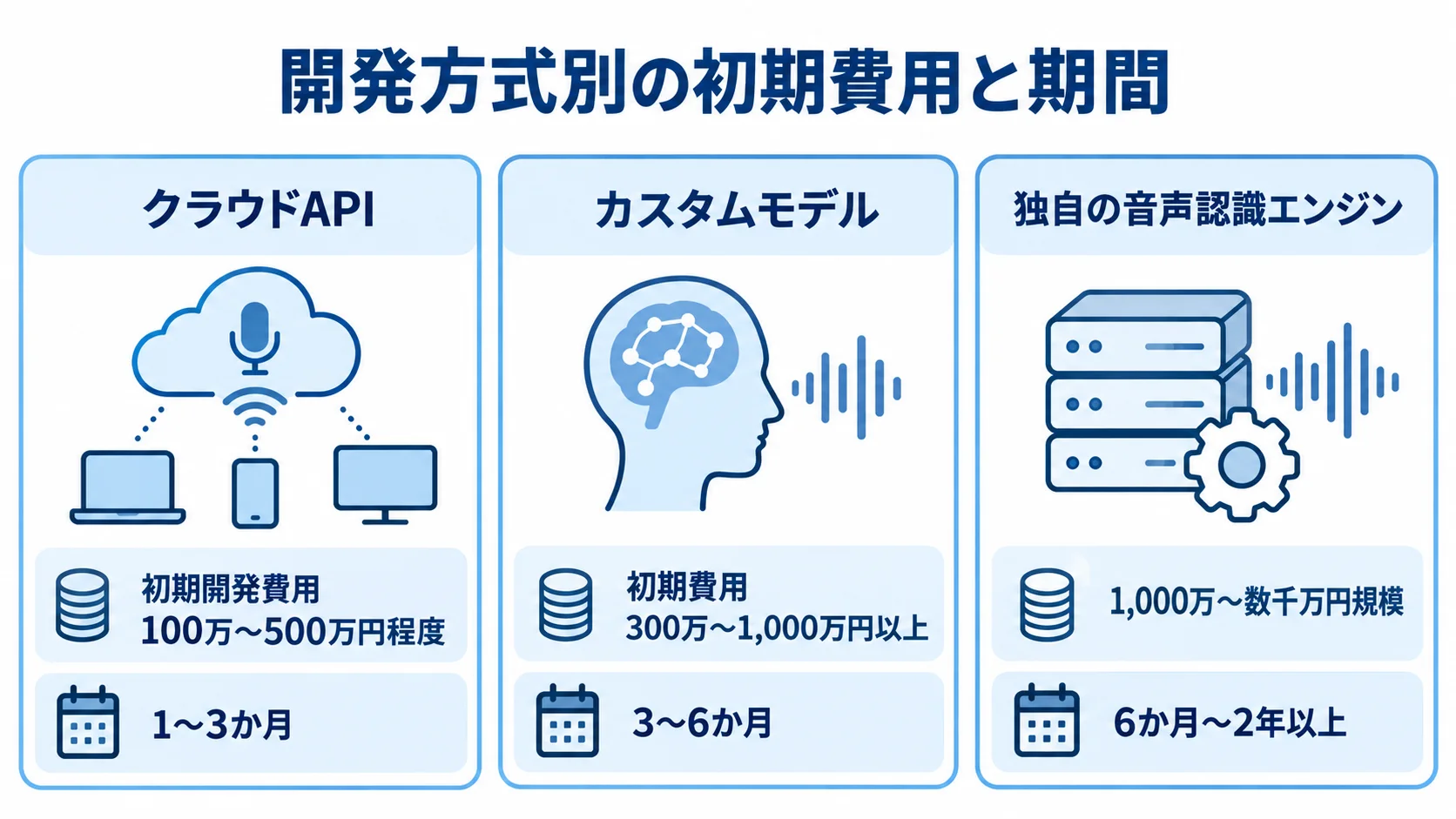 音声認識システムの方式別費用と開発期間 クラウドAPI、カスタムモデル、独自エンジンの費用目安と開発期間を3列で比較した図
