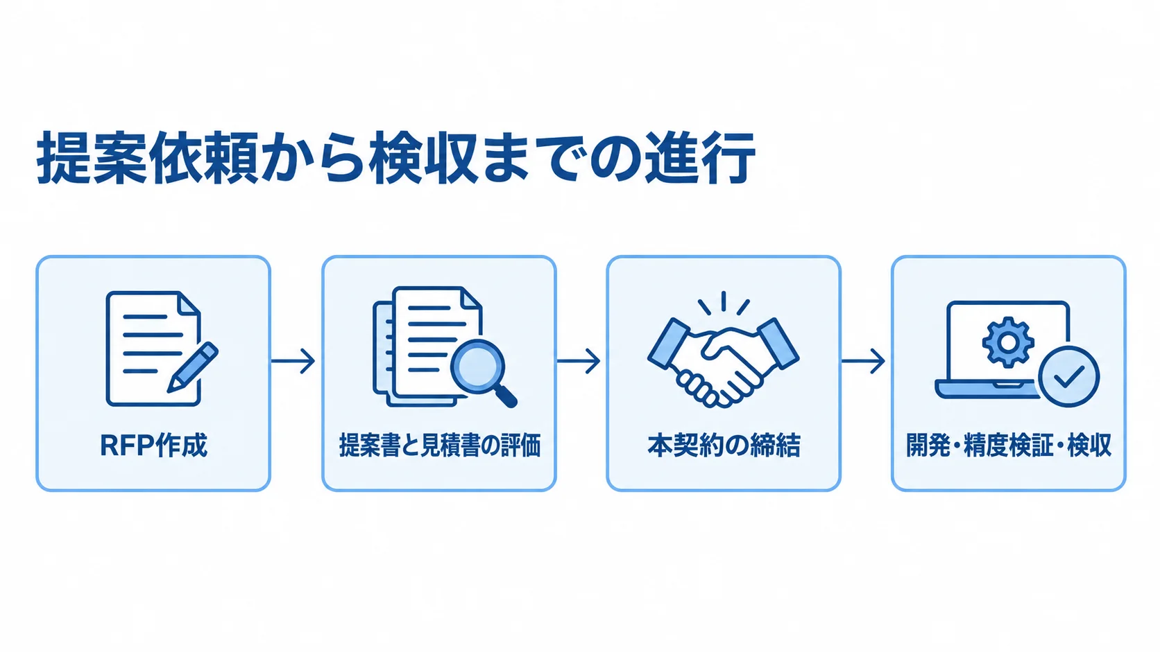 AI異常検知の発注と検収の流れ RFP作成から提案評価、本契約、開発と検収へ進む流れ図