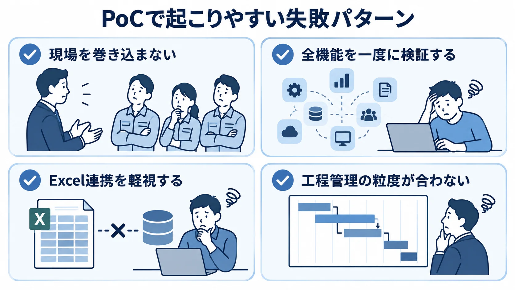PoCで確認したい4つの失敗パターン PoCで起こりやすい失敗パターンを、現場の不参加、全機能の一括検証、Excel連携の軽視、工程管理の粒度の不一致の4項目で示した図。