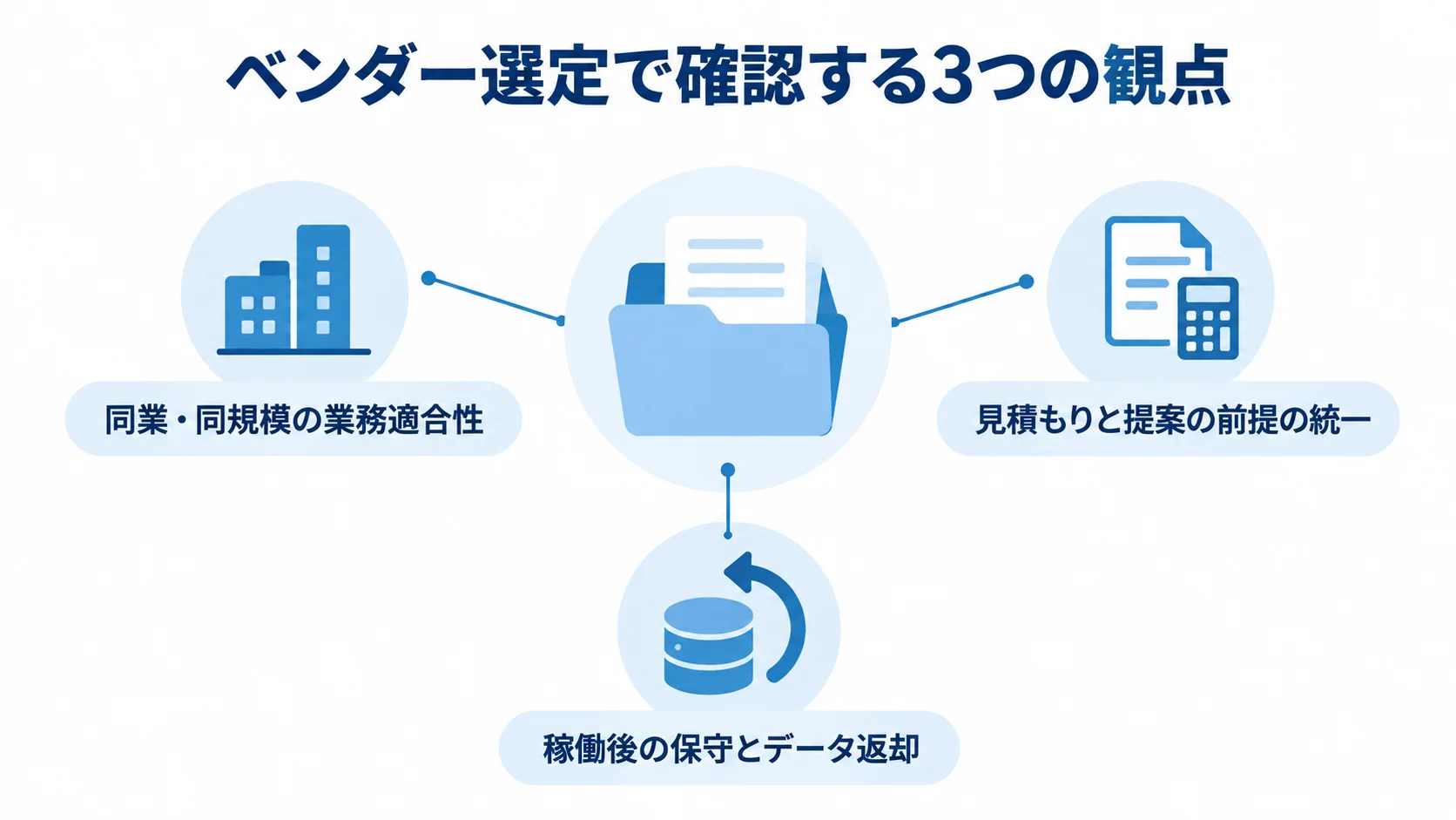 発注管理システムのベンダー選定観点 ベンダー選定の観点として、同業・同規模の業務適合性、見積もりと提案の前提、稼働後の保守とデータ返却を示す図解。