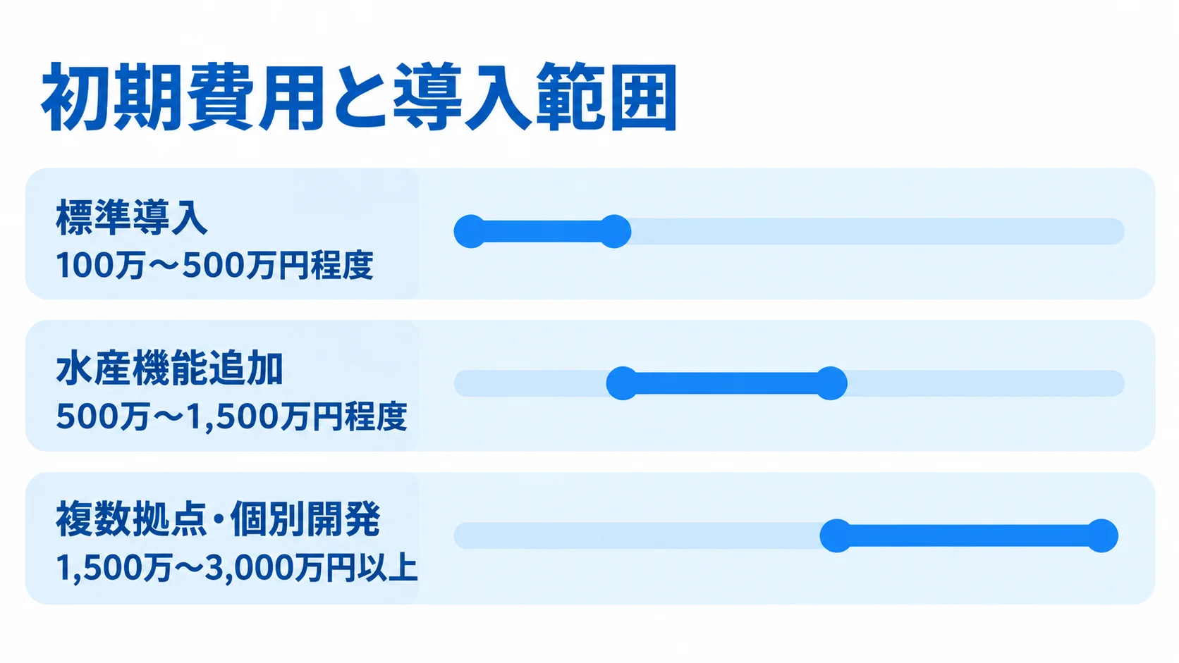 標準導入、水産機能追加、複数拠点・個別開発の初期費用レンジを横棒で比べる図。