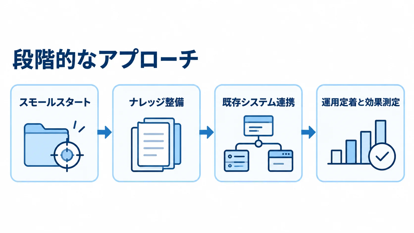 AIエージェント導入をスモールスタートからナレッジ整備、システム連携、運用と効果測定へ進める流れ図。