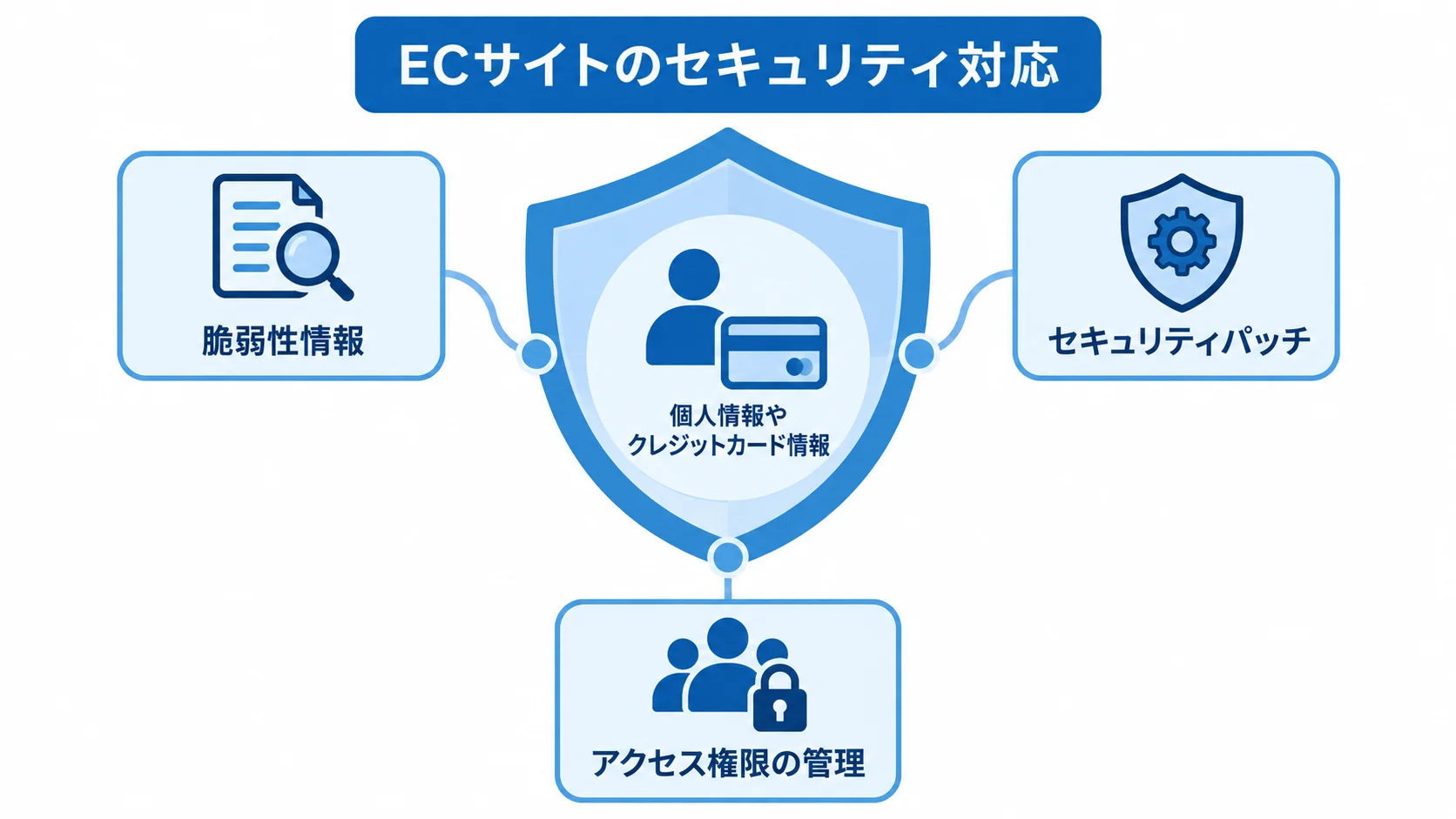 ECサイトの個人情報を守るセキュリティ対応 個人情報やクレジットカード情報を中心に、脆弱性情報、セキュリティパッチ、アクセス権限の管理を配置した図解