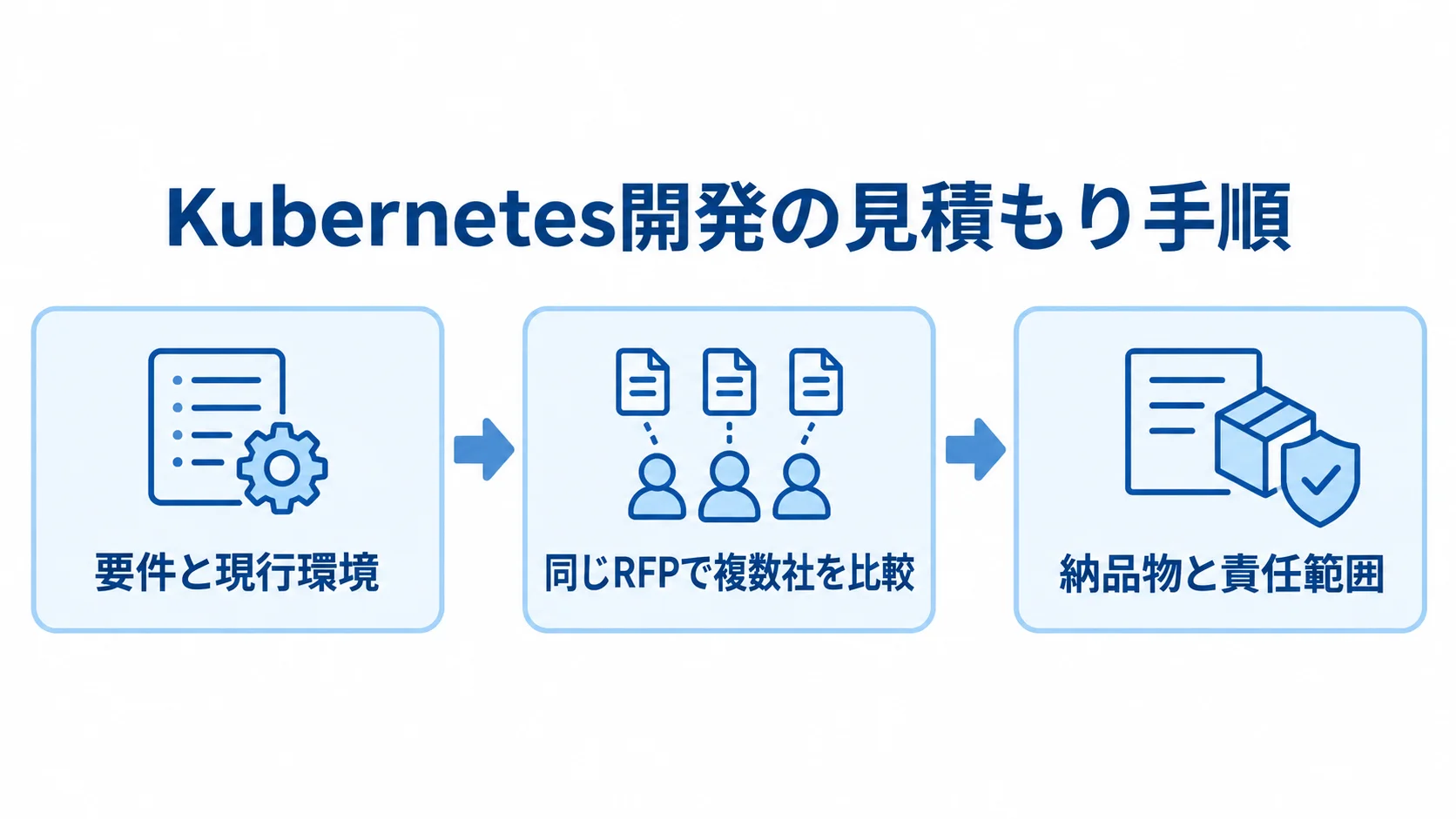 現行環境と要件の整理から、同じRFPでの複数社比較、納品物と責任範囲の確認へ進む図。