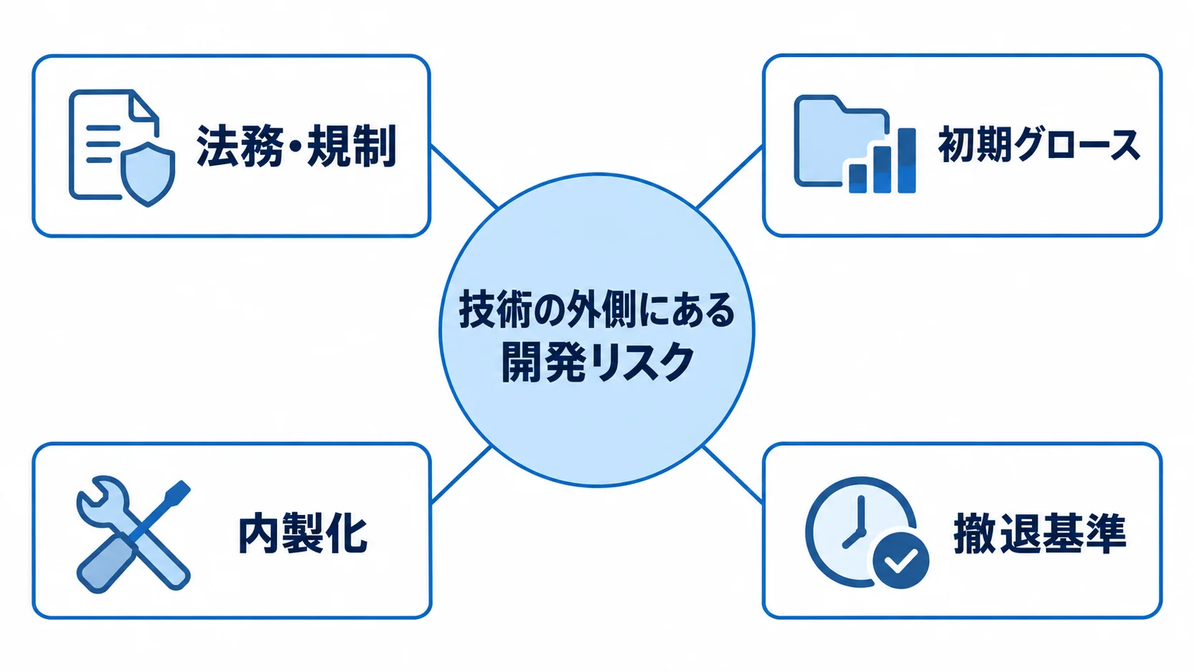技術の外側にある開発リスクの整理図 開発リスクを法務・規制、初期グロース、内製化、撤退基準の4領域に整理した図
