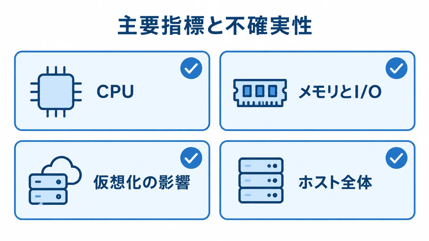 CPU、メモリとI/O、仮想化の影響、ホスト全体の4対象に分けた評価指標の図