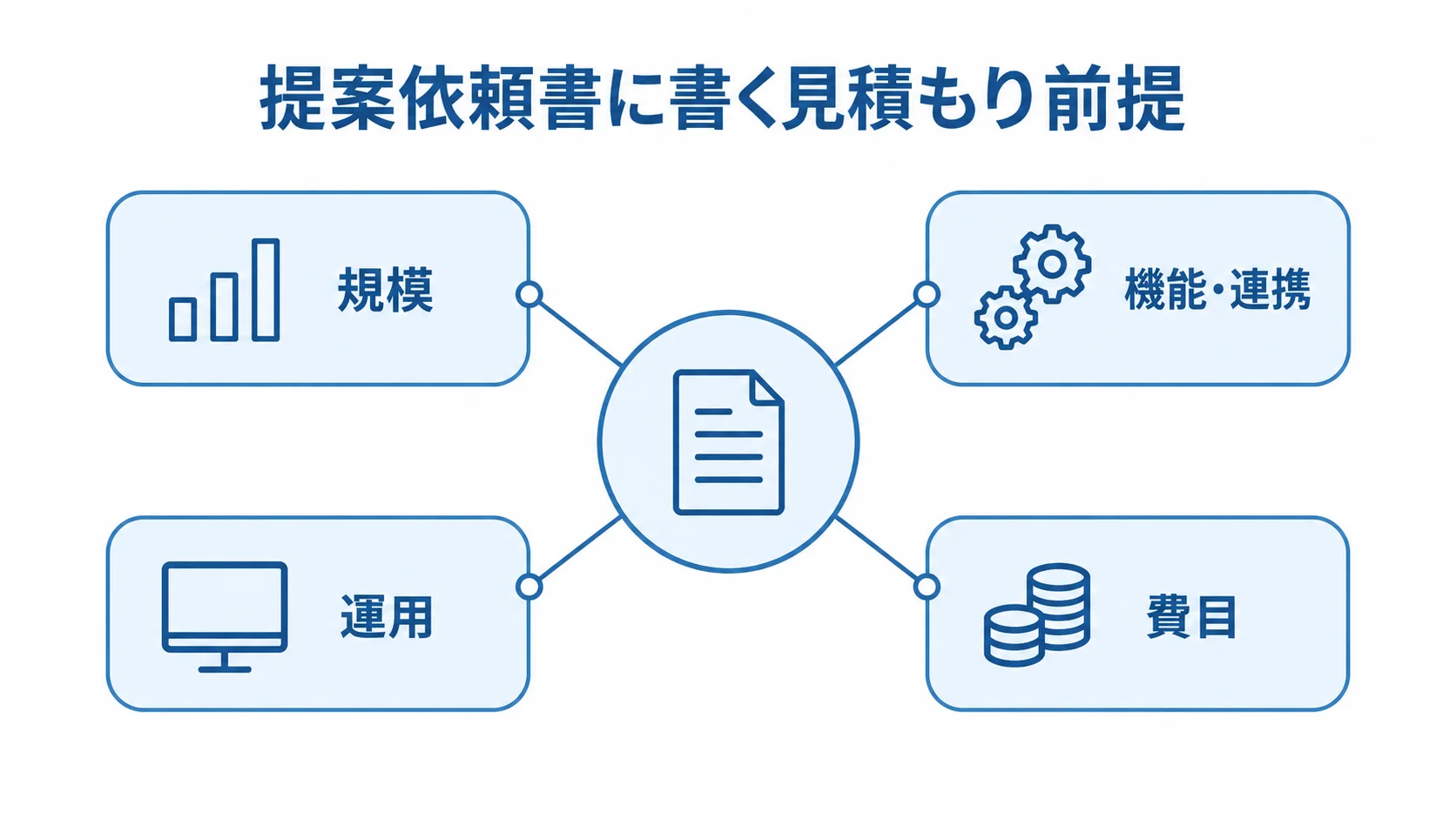 提案依頼書に記載する見積もり前提の図 提案依頼書を中心に、規模、機能・連携、運用、費目の4項目を周囲に配置した図。