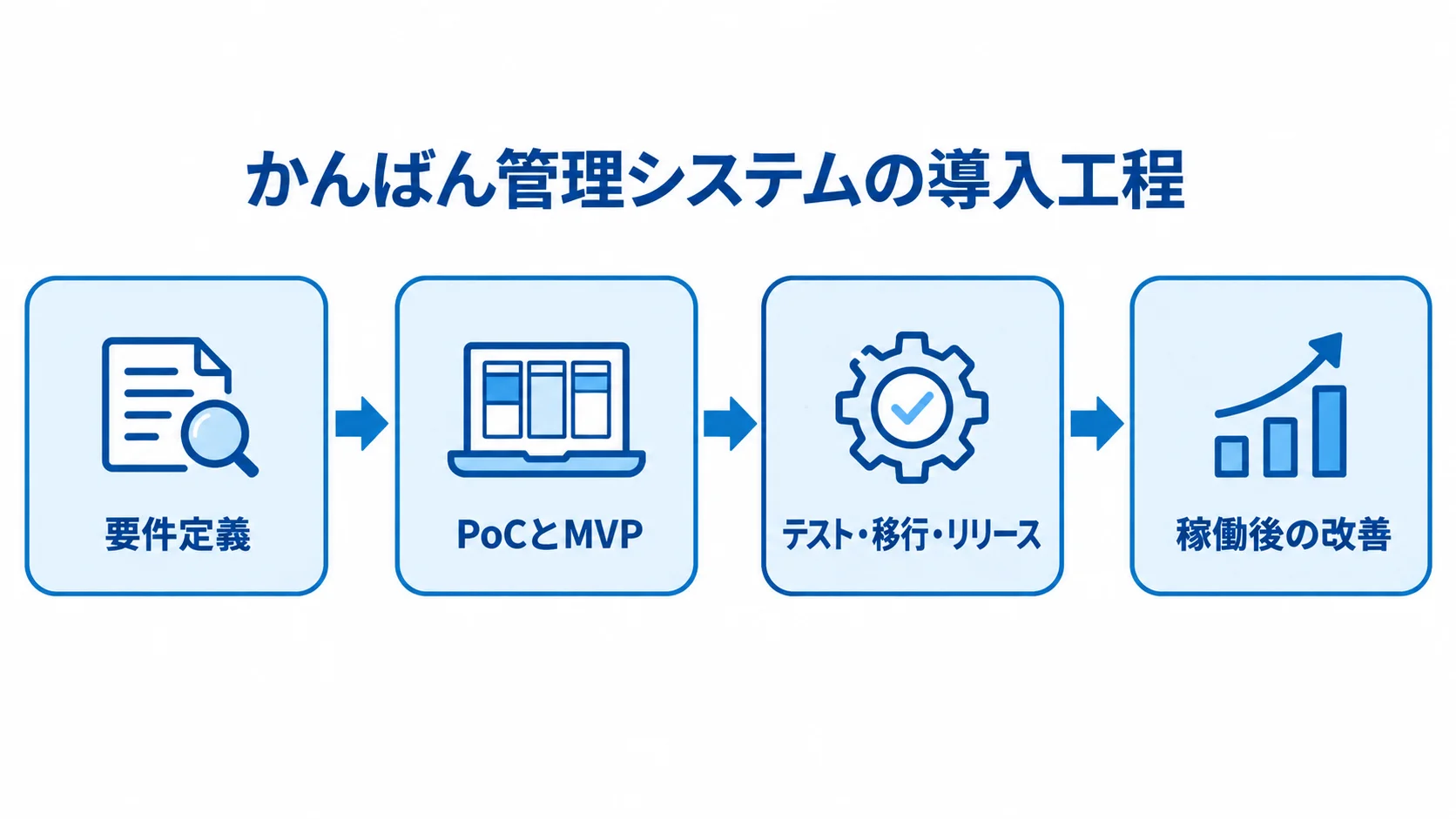 かんばん管理システムの導入工程を示す図 要件定義からPoCとMVP、テスト・移行・リリース、稼働後の改善へ進む導入工程の図