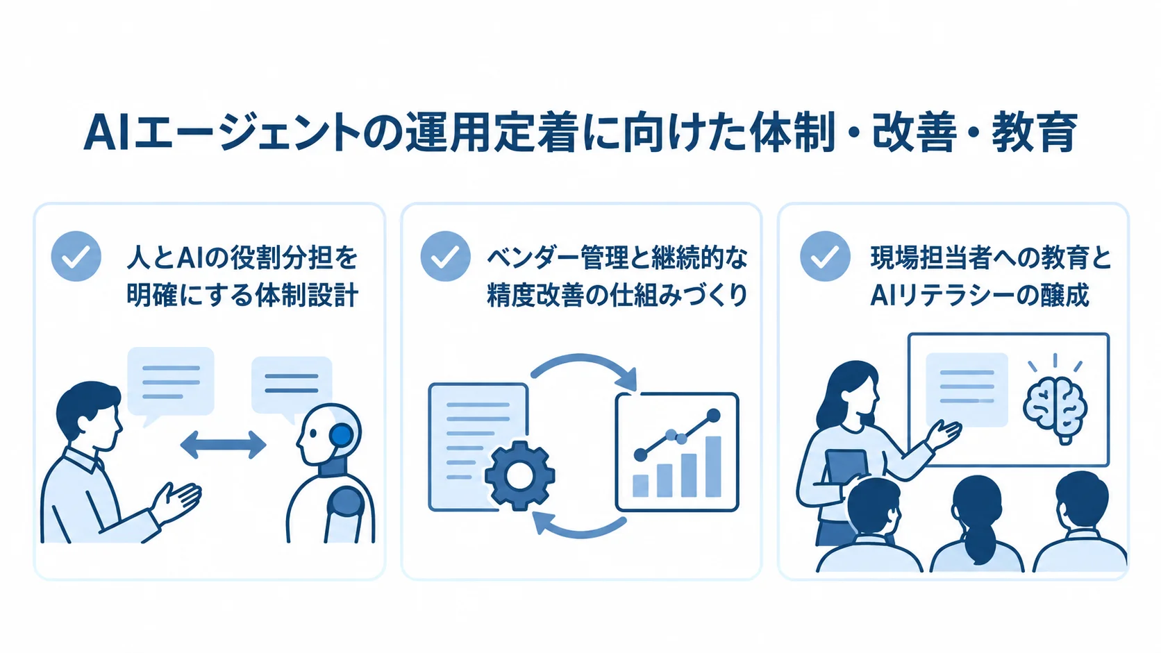 人とAIの役割分担、ベンダー管理と精度改善、現場担当者への教育を並べた運用定着の確認図。