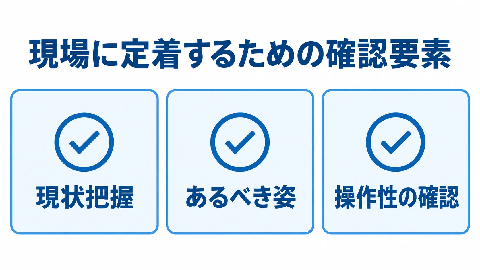 現場に定着するための確認要素 現場ヒアリングから業務像を整理し、操作性を確かめる3つのチェック項目を示した図。