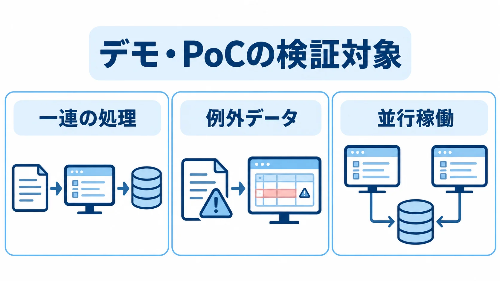 デモとPoCの検証対象を示す図 デモ・PoCで確認する一連の処理、例外データ、並行稼働を3つのパネルで示した図。