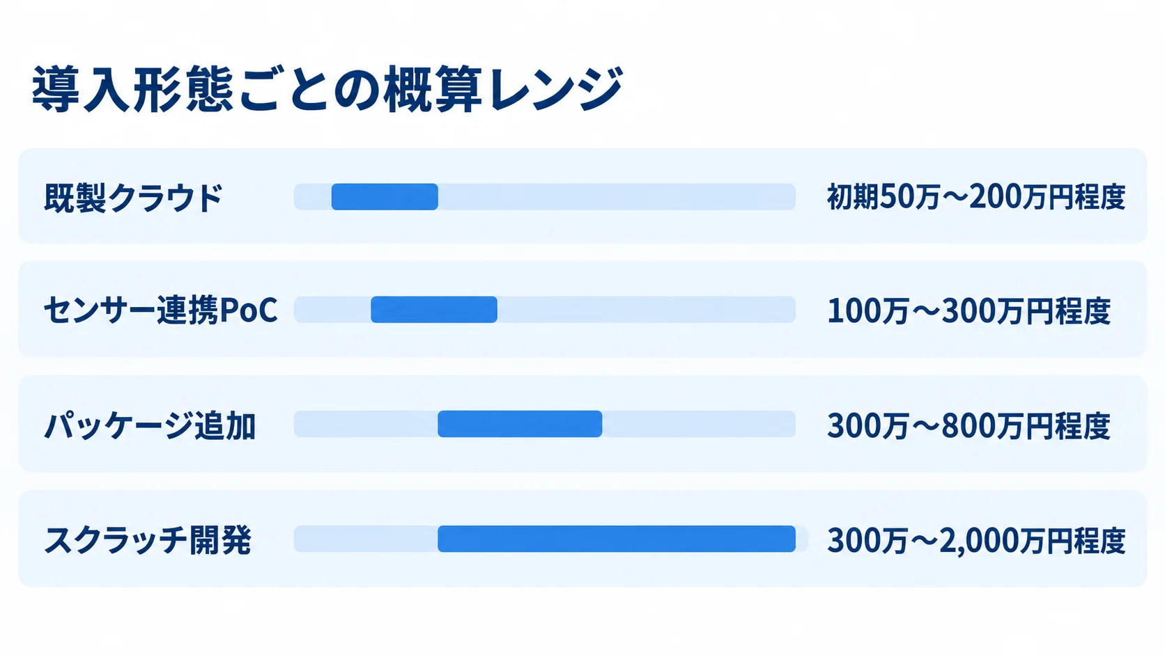 既製クラウド、センサー連携PoC、パッケージ追加、スクラッチ開発の概算費用レンジを比較する横棒図。