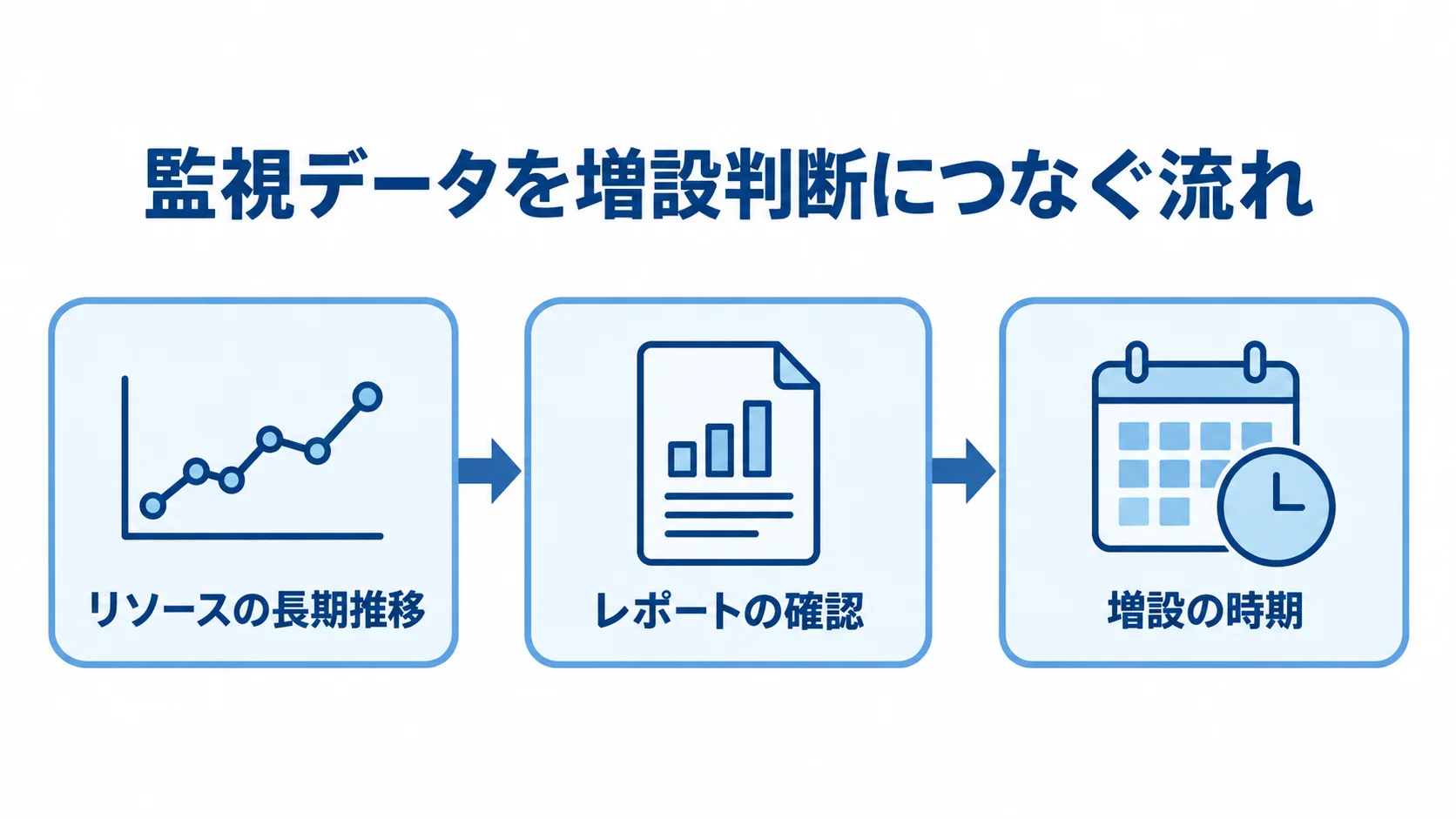 監視データを増設判断に活かす手順 リソースの長期推移をレポートで確認し、増設時期を決める流れ図