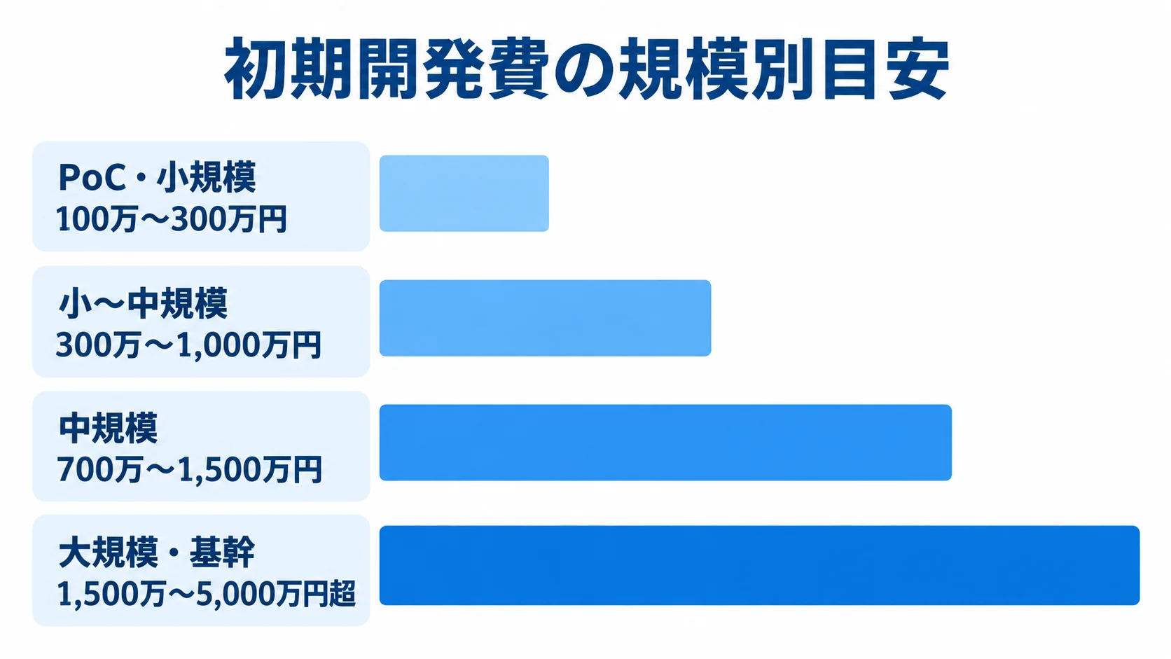 初期開発費の推定レンジを、PoC・小規模から大規模・基幹まで4段階の横棒で比較した図。