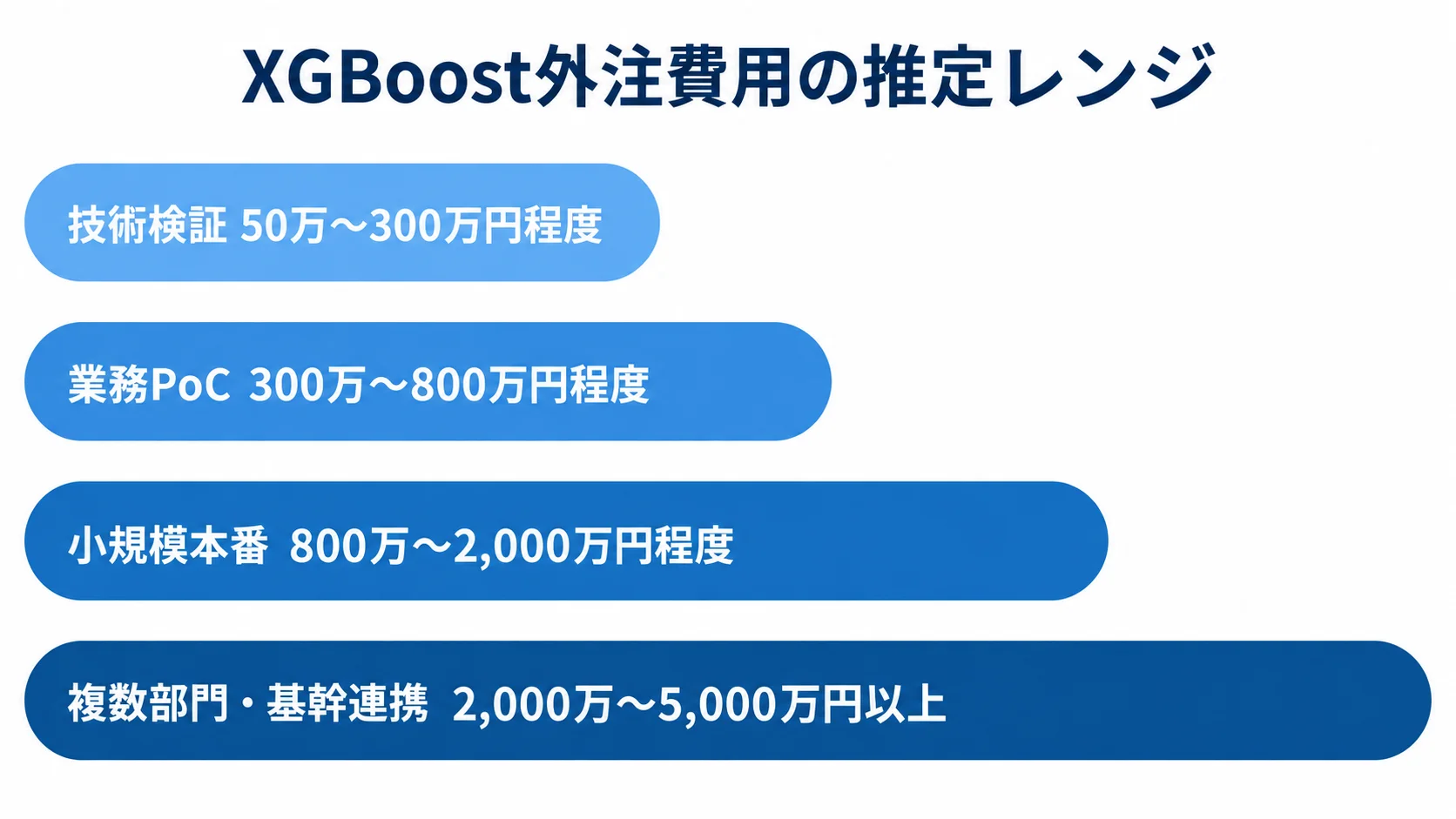 工程範囲別に見たXGBoost外注費用の推定レンジ 技術検証から複数部門・基幹連携まで、XGBoost外注費用の推定レンジを4本の横棒で示した図。