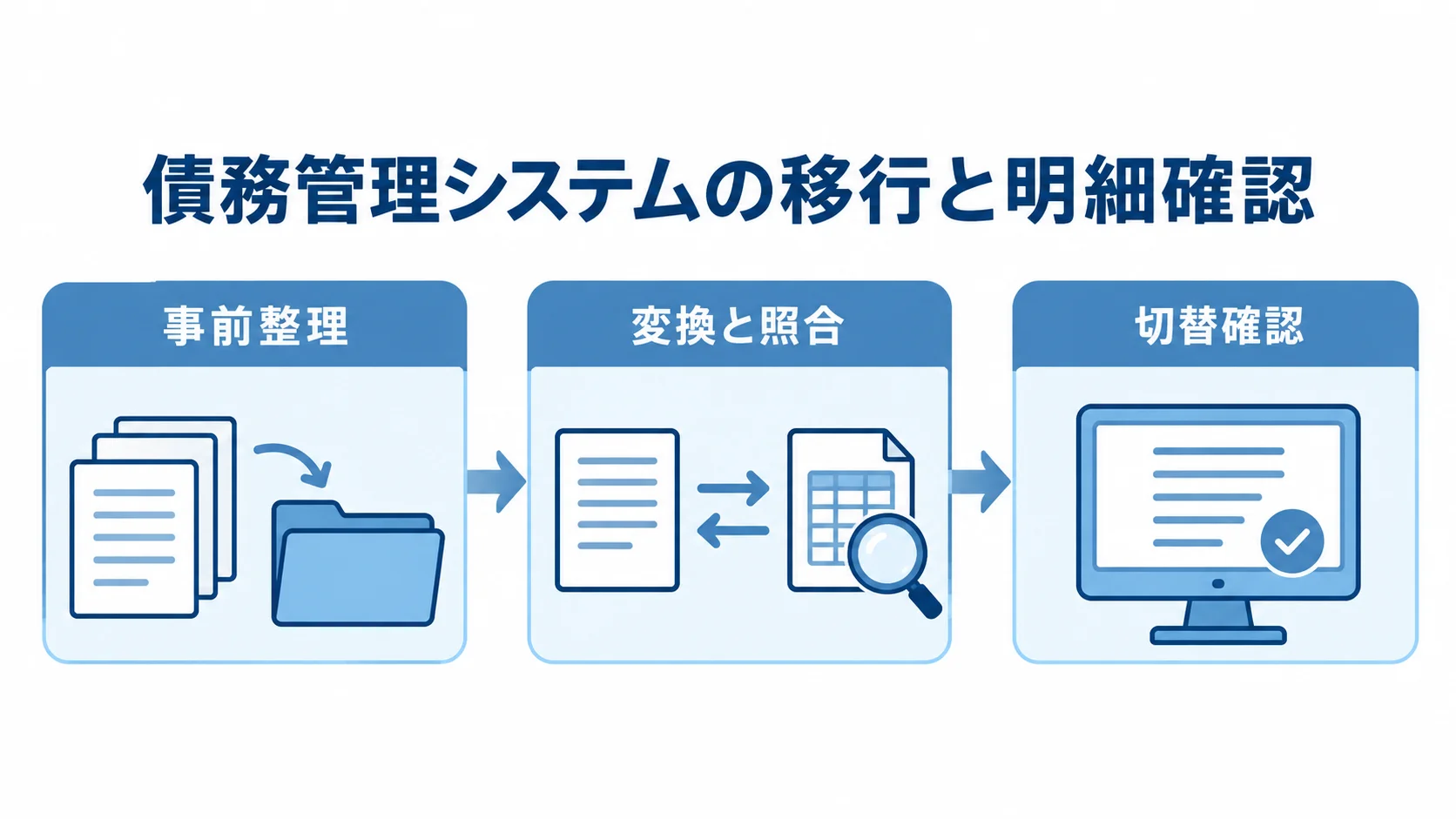 債務管理システムの移行作業を事前整理、変換と照合、切替確認の順で示す図。