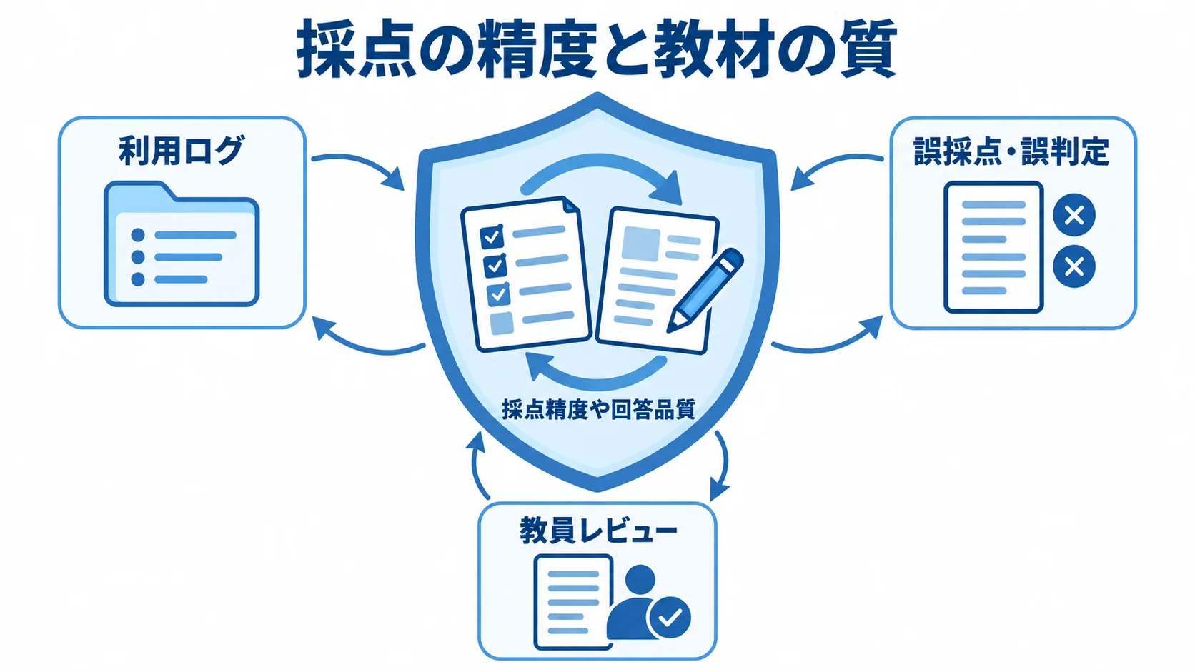AIエージェントの採点精度と教材品質を保つ改善・監視体制の図解 採点精度と教材の質を中央に置き、利用ログ、誤採点・誤判定、教員レビューで囲んだ監視体制の図解。