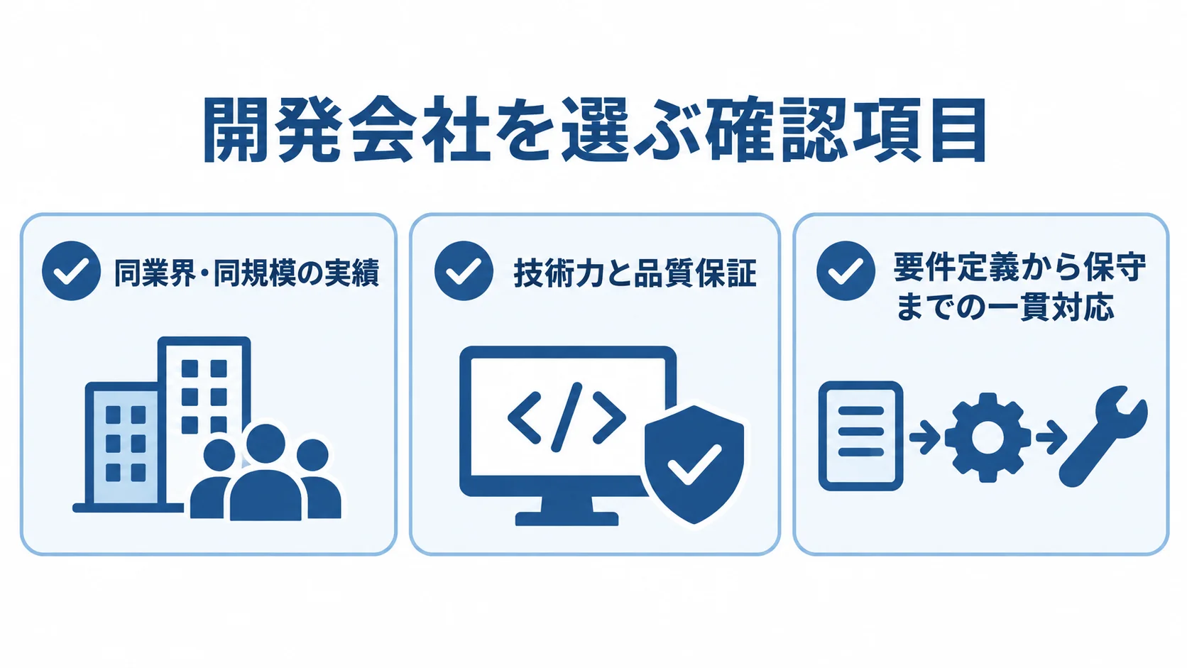 開発会社の選定時に見る3つの項目 開発会社を選ぶ際に確認する実績、技術力と品質保証、要件定義から保守までの一貫対応を示す図。