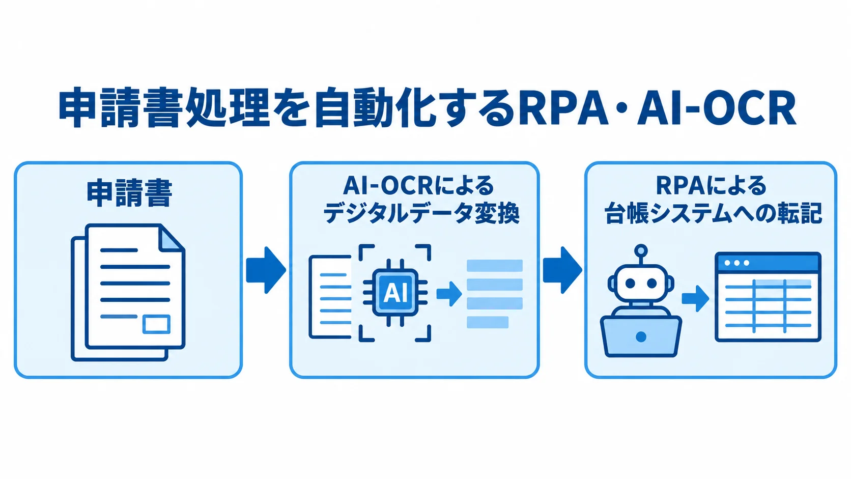 AI-OCRとRPAによる申請書処理の流れ 申請書をAI-OCRでデジタルデータに変換し、RPAで台帳システムへ転記する流れ図。