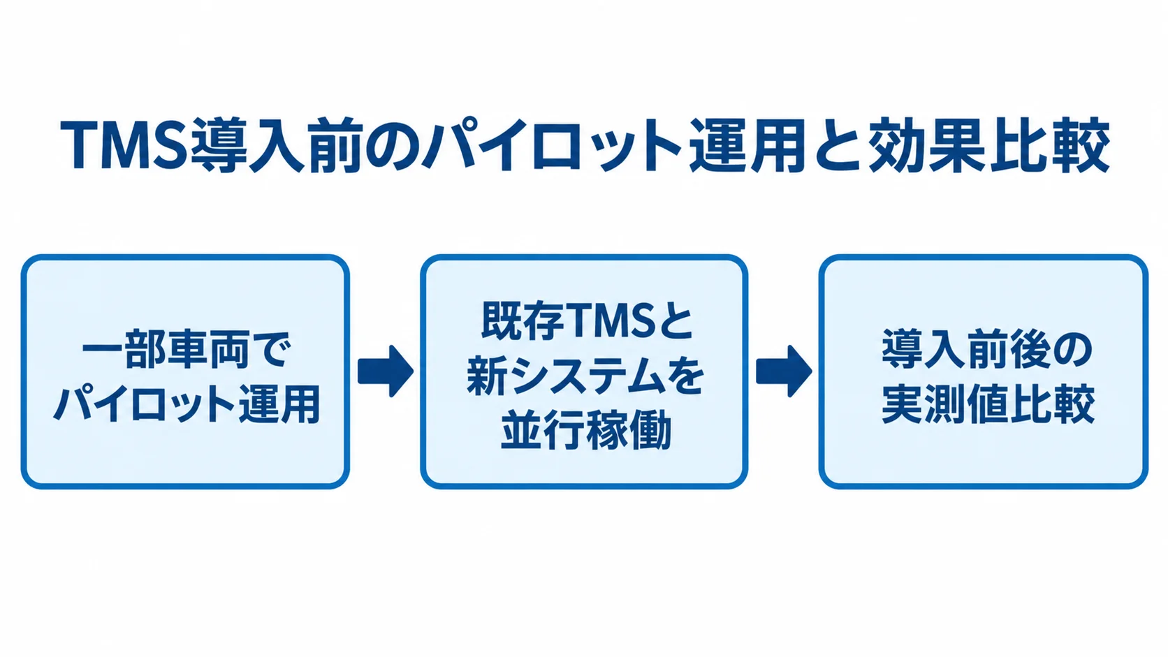 TMSのパイロット運用から効果比較までの流れを示す図 一部車両でのパイロット運用、既存TMSとの並行稼働、導入前後の実測値比較という流れを示した図。