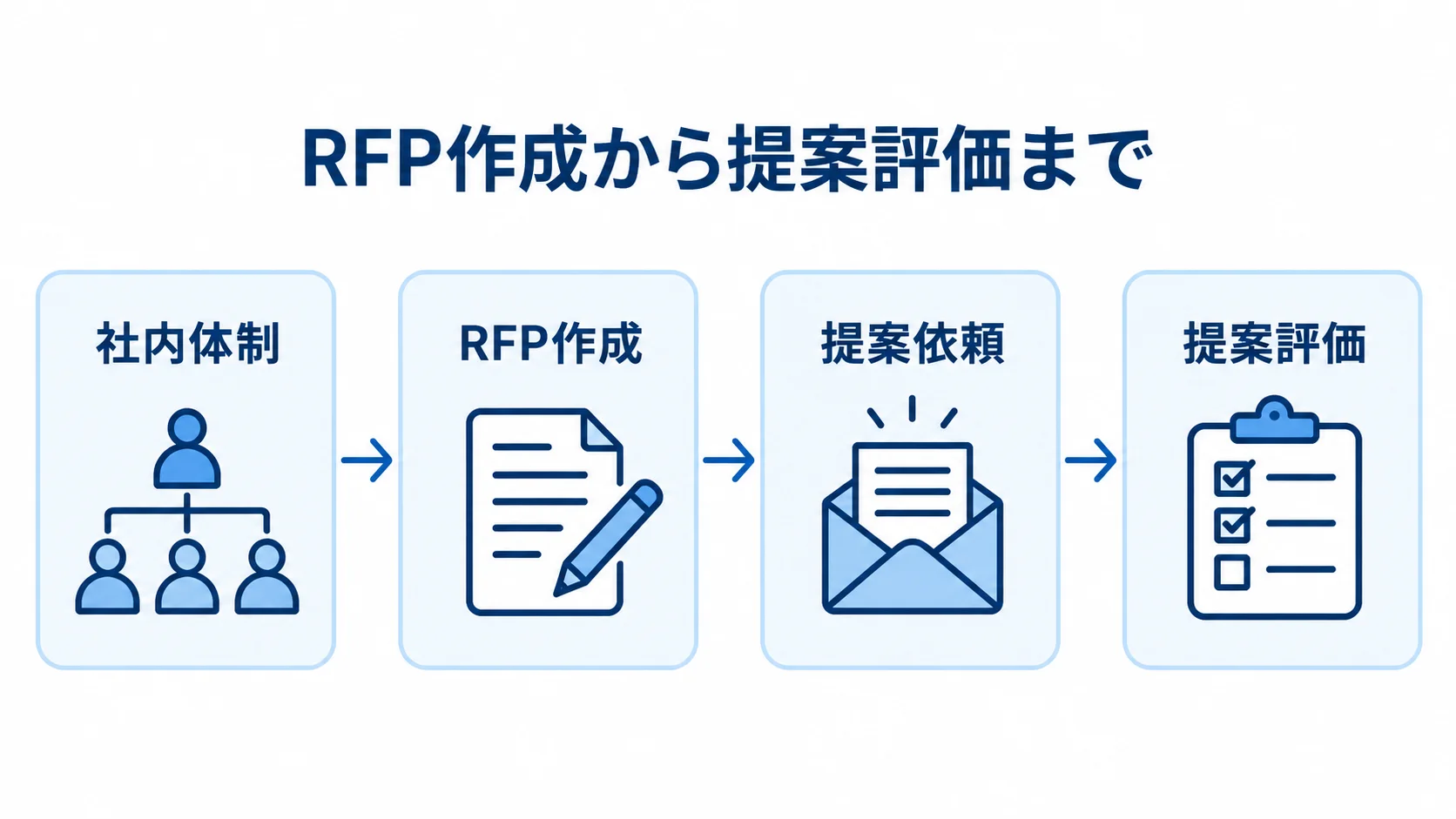 EC開発を外注する前の準備を、社内体制、RFP作成、提案依頼、提案評価の順に示した図解。