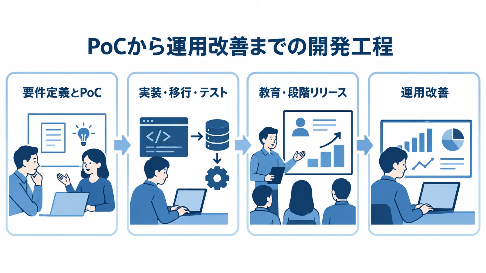 発注後の開発工程4段階 要件定義とPoCから、実装・移行・テスト、教育・段階リリースを経て運用改善へ進む4段階のパネル図。
