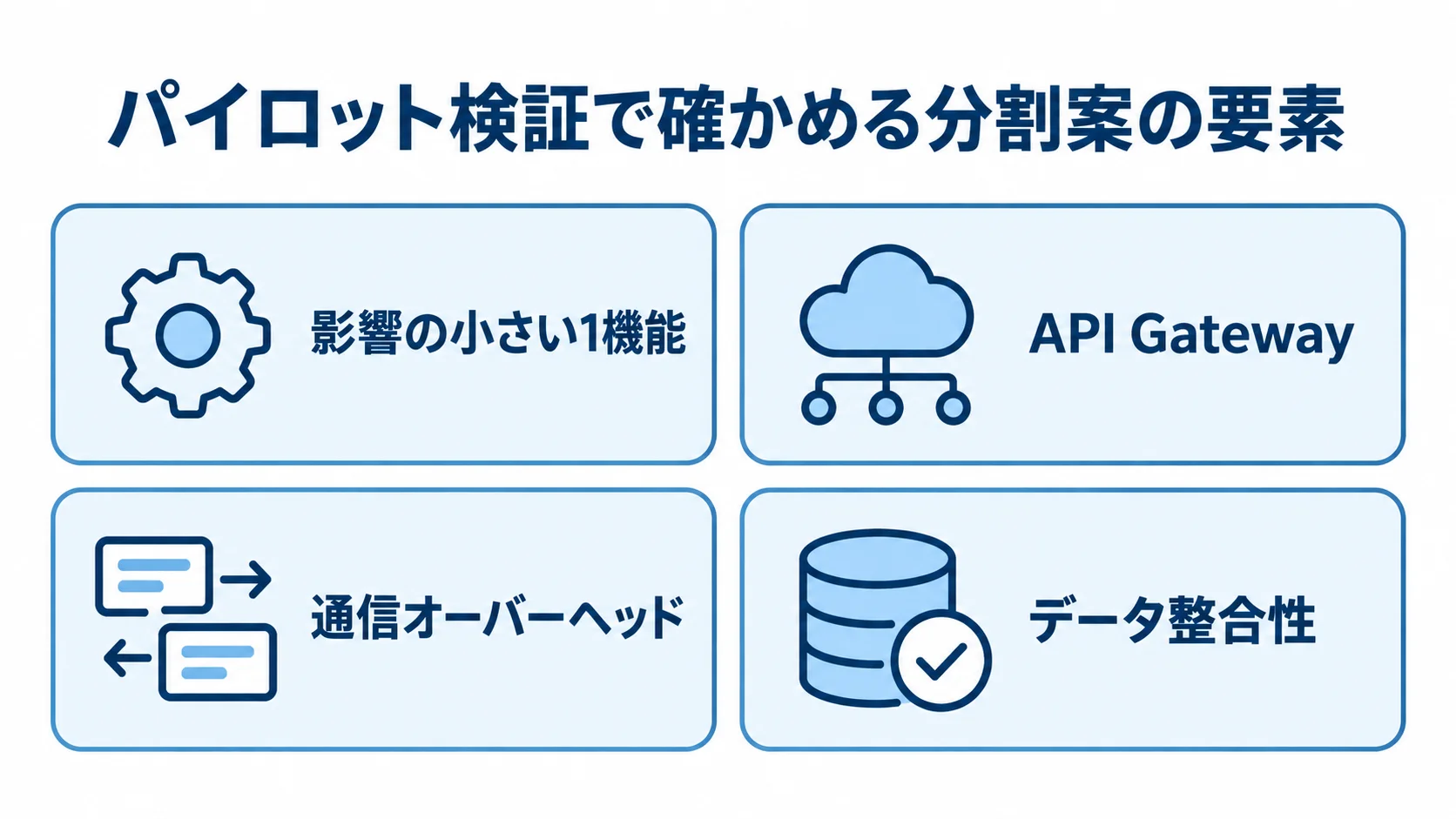 影響の小さい1機能で行うパイロット検証について、API Gateway、通信オーバーヘッド、データ整合性を示す図。