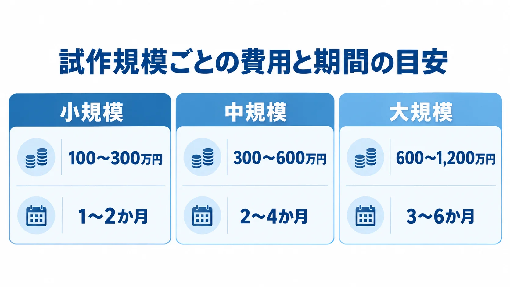 試作開発の規模別費用と期間の目安 小規模・中規模・大規模の試作開発にかかる費用と期間の目安を並べた図