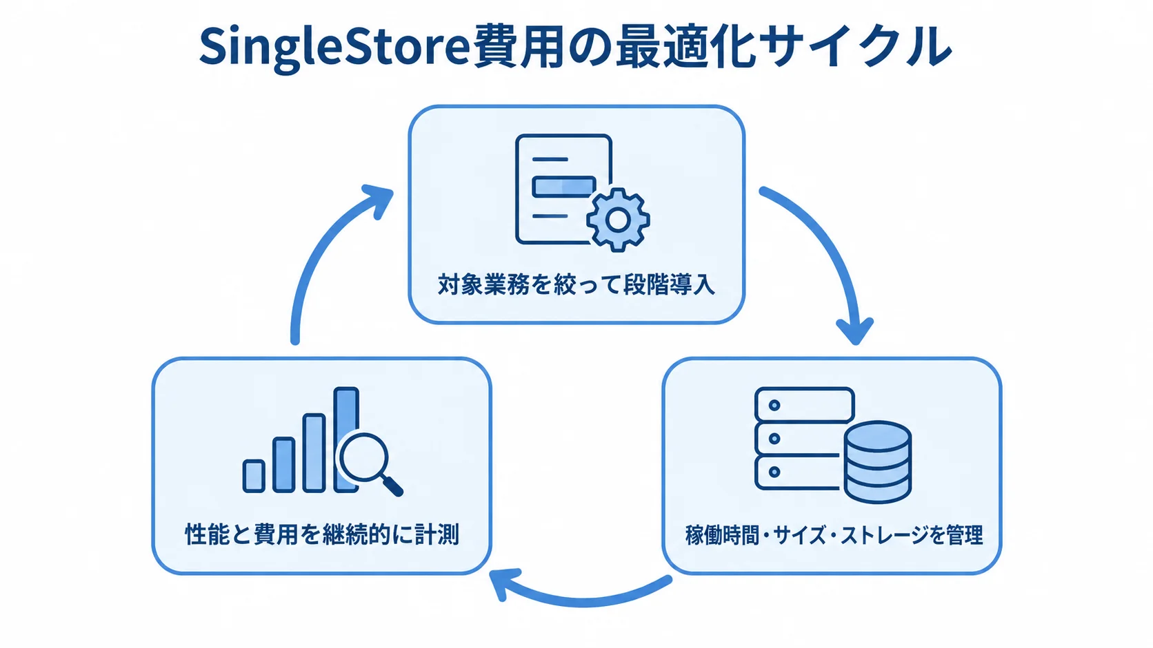 SingleStore費用を最適化する取り組み SingleStore費用の最適化を、対象業務の段階導入、稼働時間・容量の管理、性能と費用の継続計測で循環させる図。