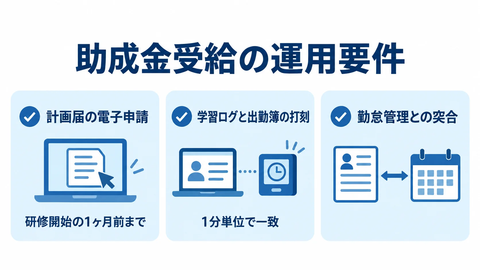 計画届の期限、学習ログと出勤簿の時刻一致、勤怠管理との突合を確認するチェック図