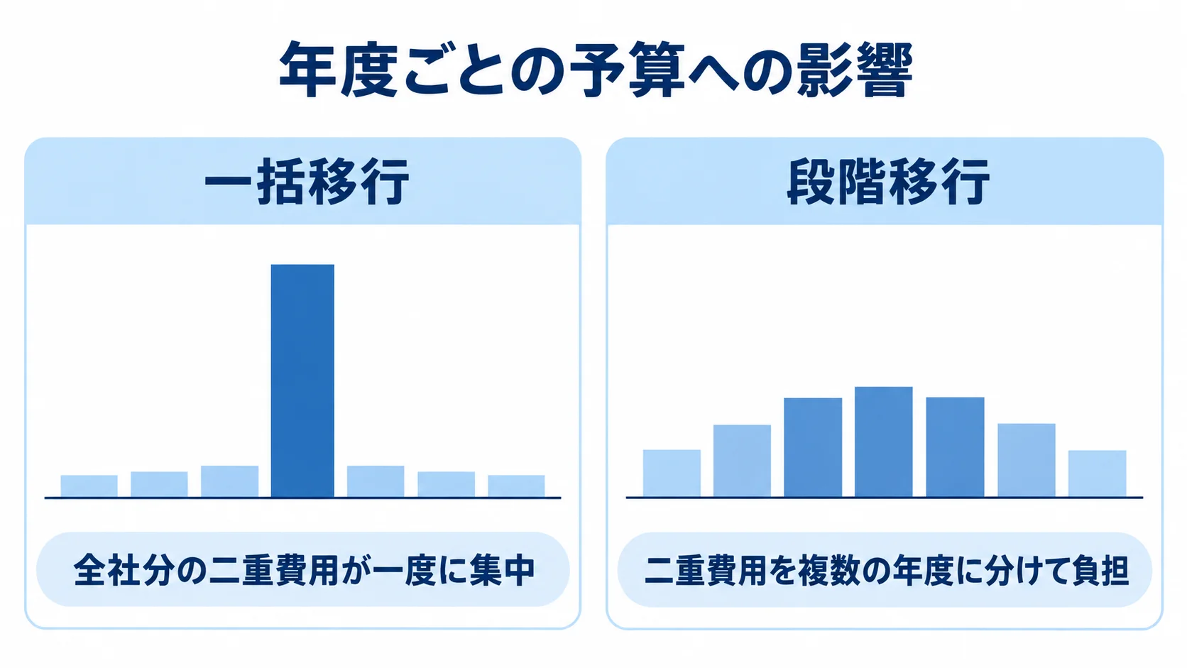 一括移行と段階移行の二重費用の年度別負担 一括移行と段階移行について、二重費用が年度予算に及ぼす違いを左右で比べた図。