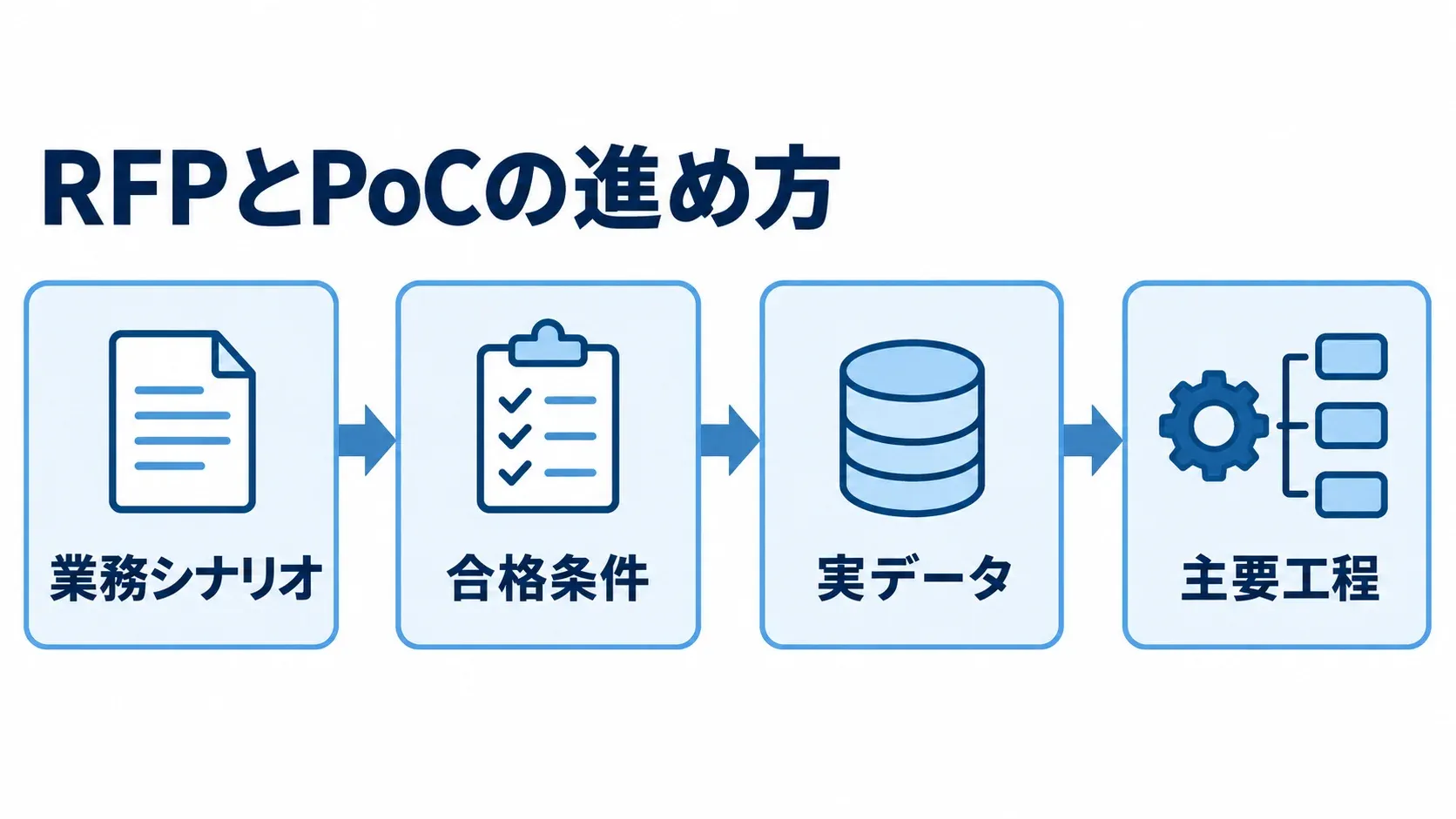 RFPとPoCの確認手順 RFPに業務シナリオと合格条件を示し、実データでPoCの主要工程を試す流れを表した図。