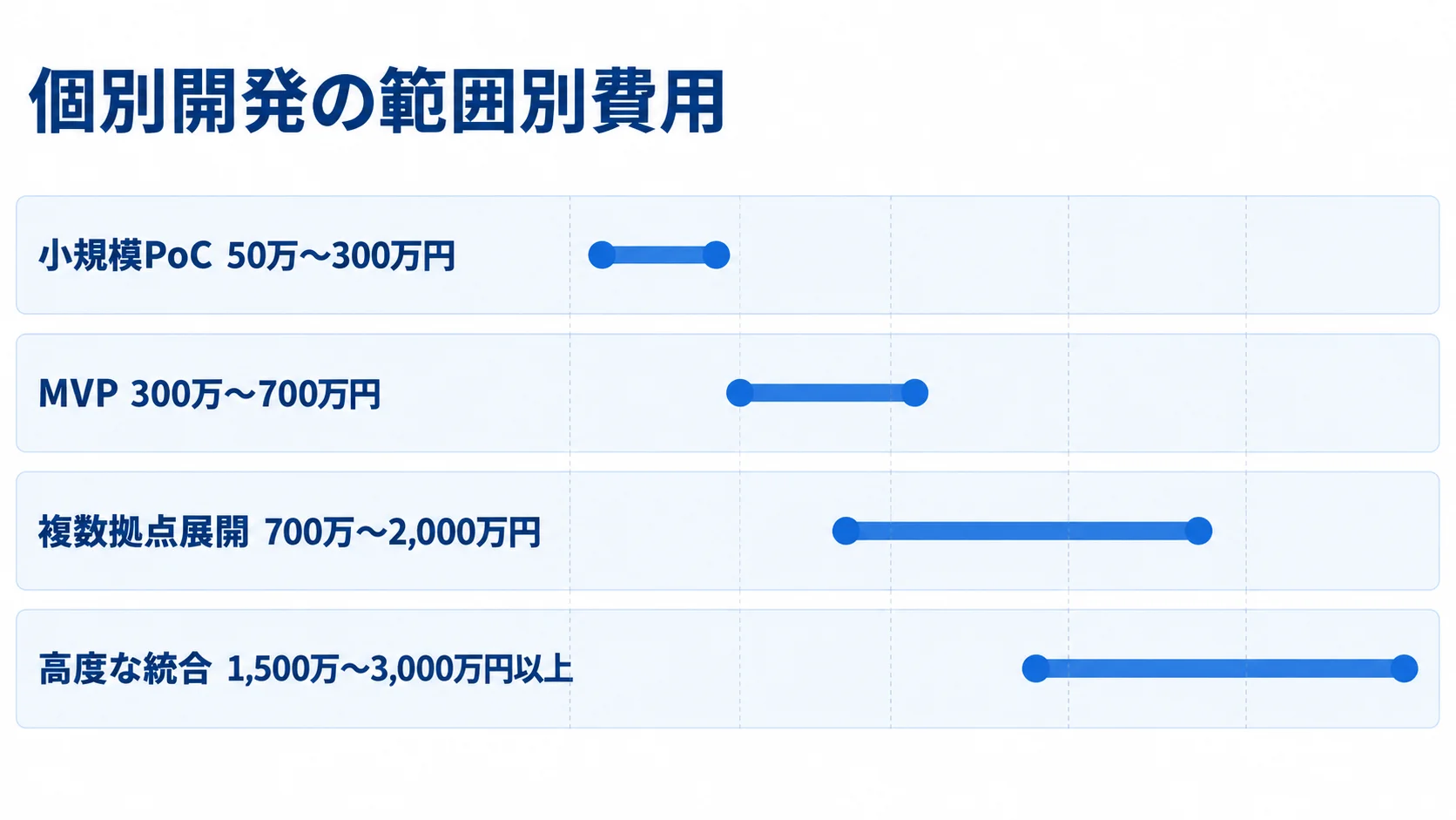 個別開発の範囲別費用帯 小規模PoCから高度な統合まで4段階の個別開発費用帯を比べる横棒図