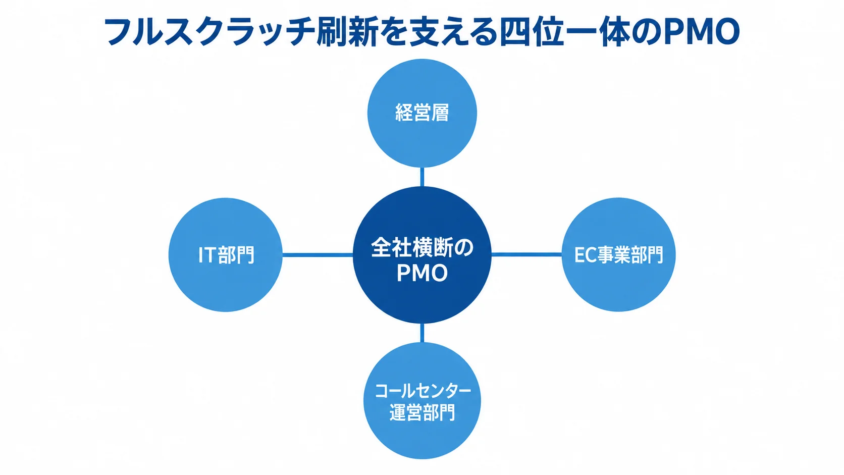 フルスクラッチ刷新の合意形成体制 全社横断のPMOを中心に、経営層、IT部門、EC事業部門、コールセンター運営部門がつながる図。