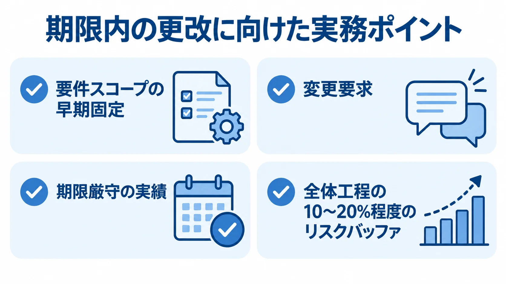 期限内の更改に向けた4つの確認カード 要件スコープの固定、変更要求の管理、期限厳守の実績、全体工程の10〜20%程度のリスクバッファを並べた確認カード図。