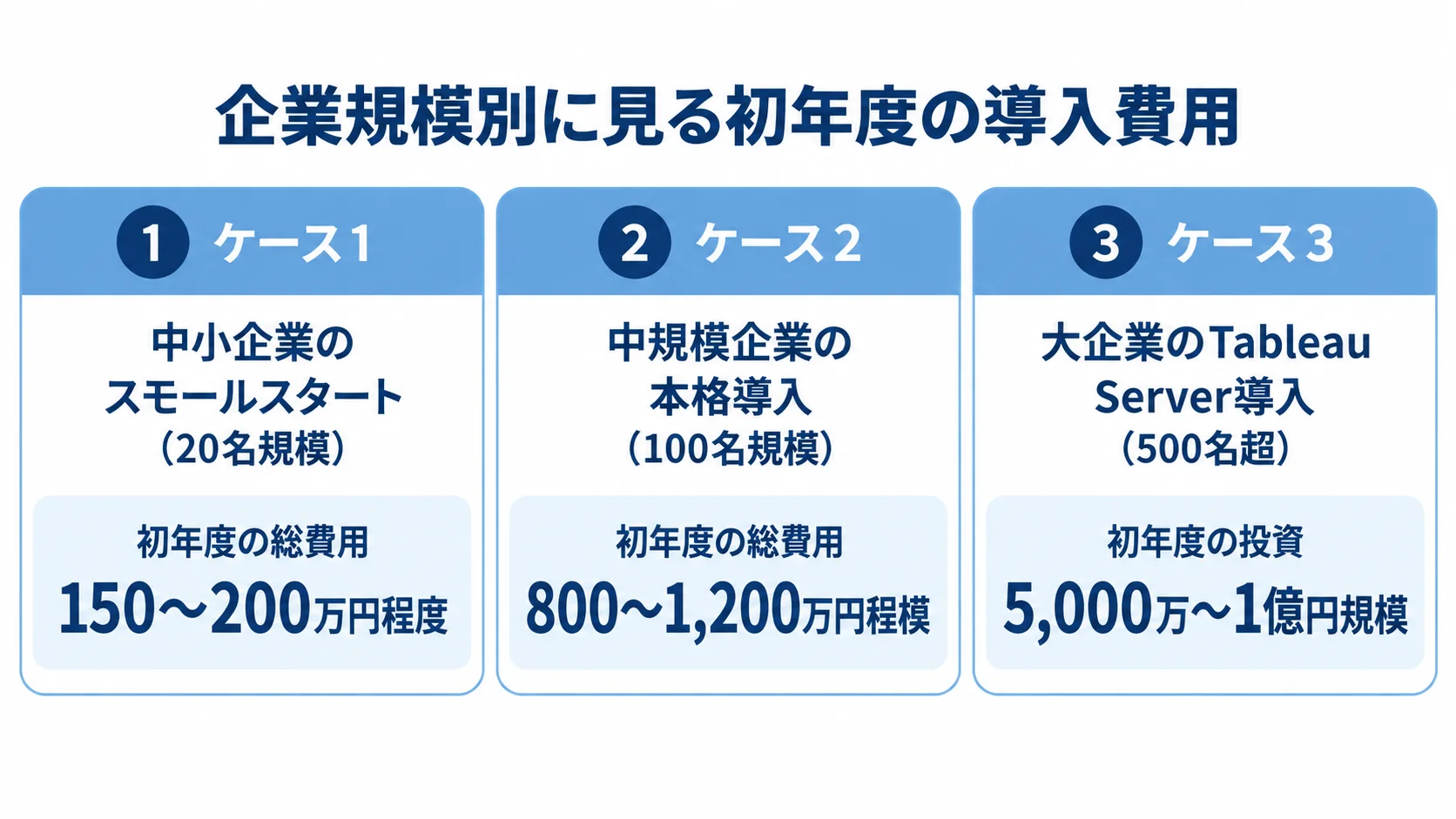 企業規模別のTableau導入初年度費用 20名規模、100名規模、500名超のケースで示されたTableau導入の初年度費用目安を並べた図。