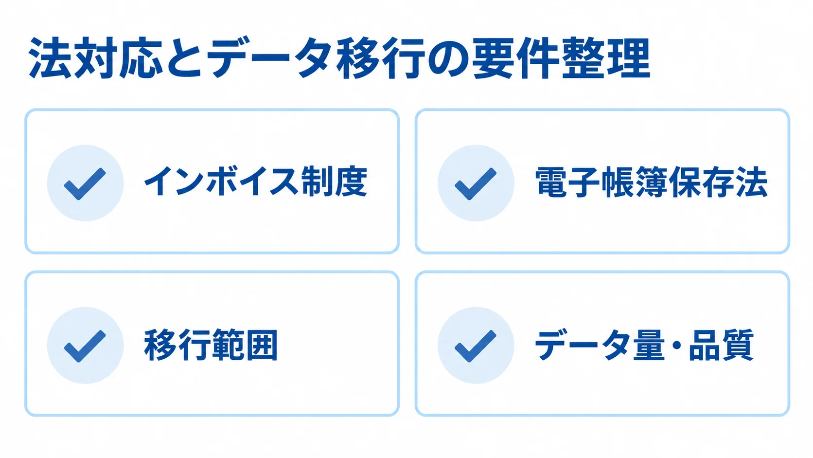 RFPで整理する法対応とデータ移行の要件 法対応とデータ移行のRFP要件として、インボイス制度、電子帳簿保存法、移行範囲、データ量・品質を並べたチェックリスト図